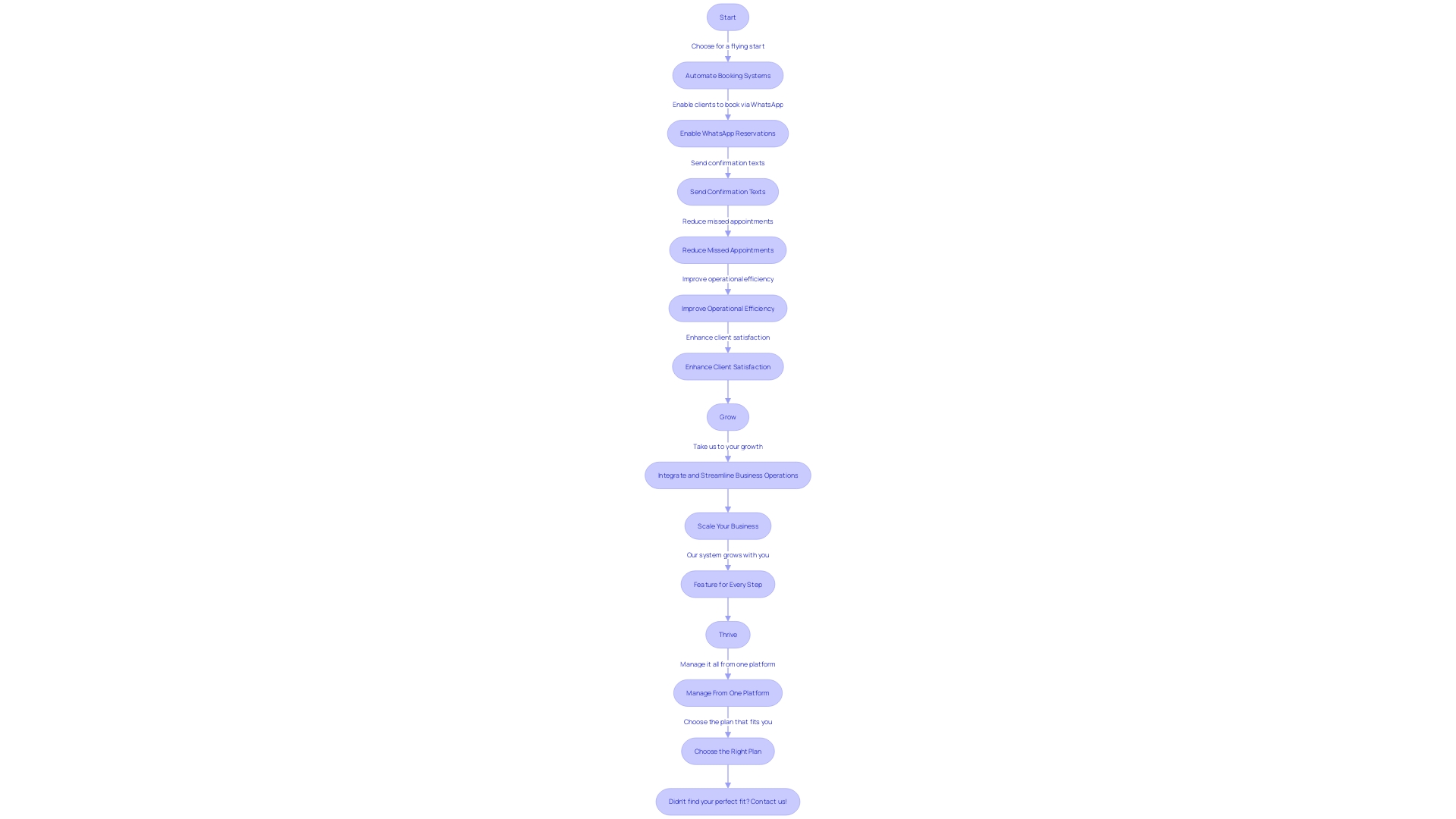 Flowchart: Benefits of Costless Scheduling App