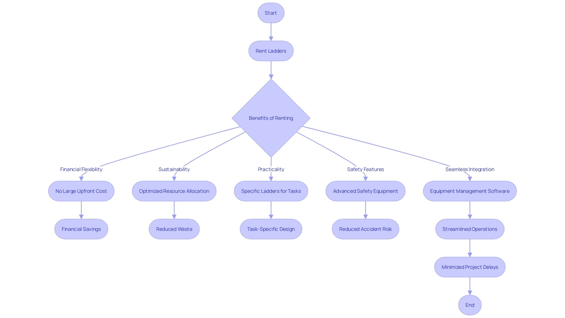 Flowchart: Benefits of Ladder Rental Services in Modern Construction