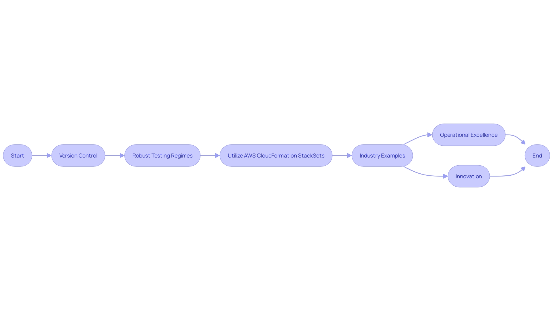 Flowchart: Best Practices for AWS CloudFormation