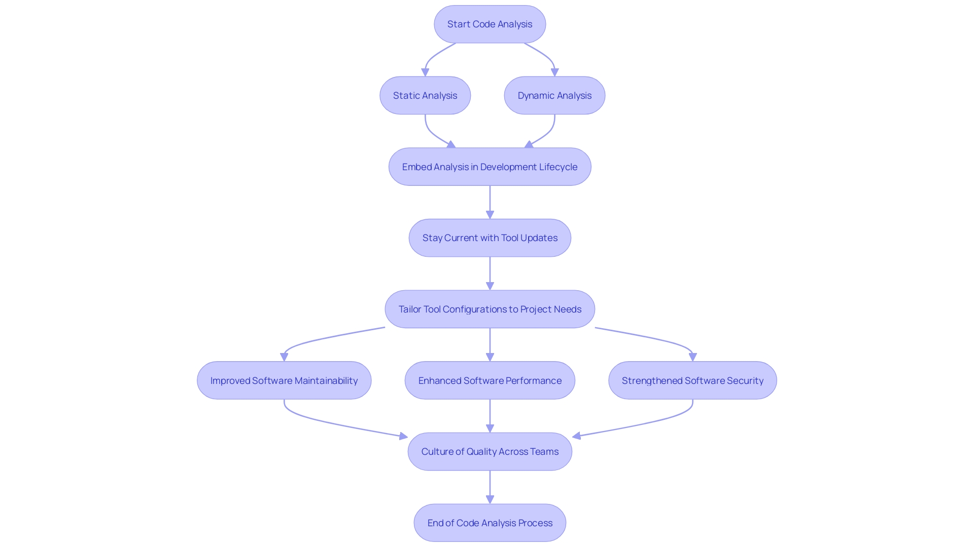 Flowchart: Best Practices for Code Analysis