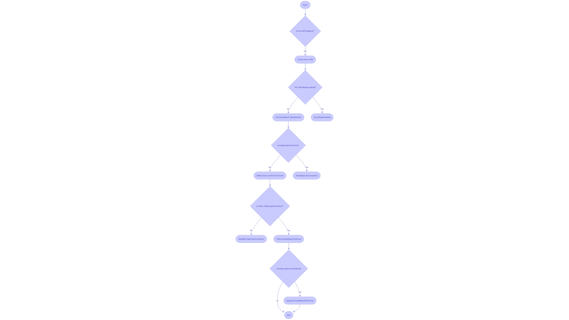 Flowchart: Best Practices for Crafting API Endpoints