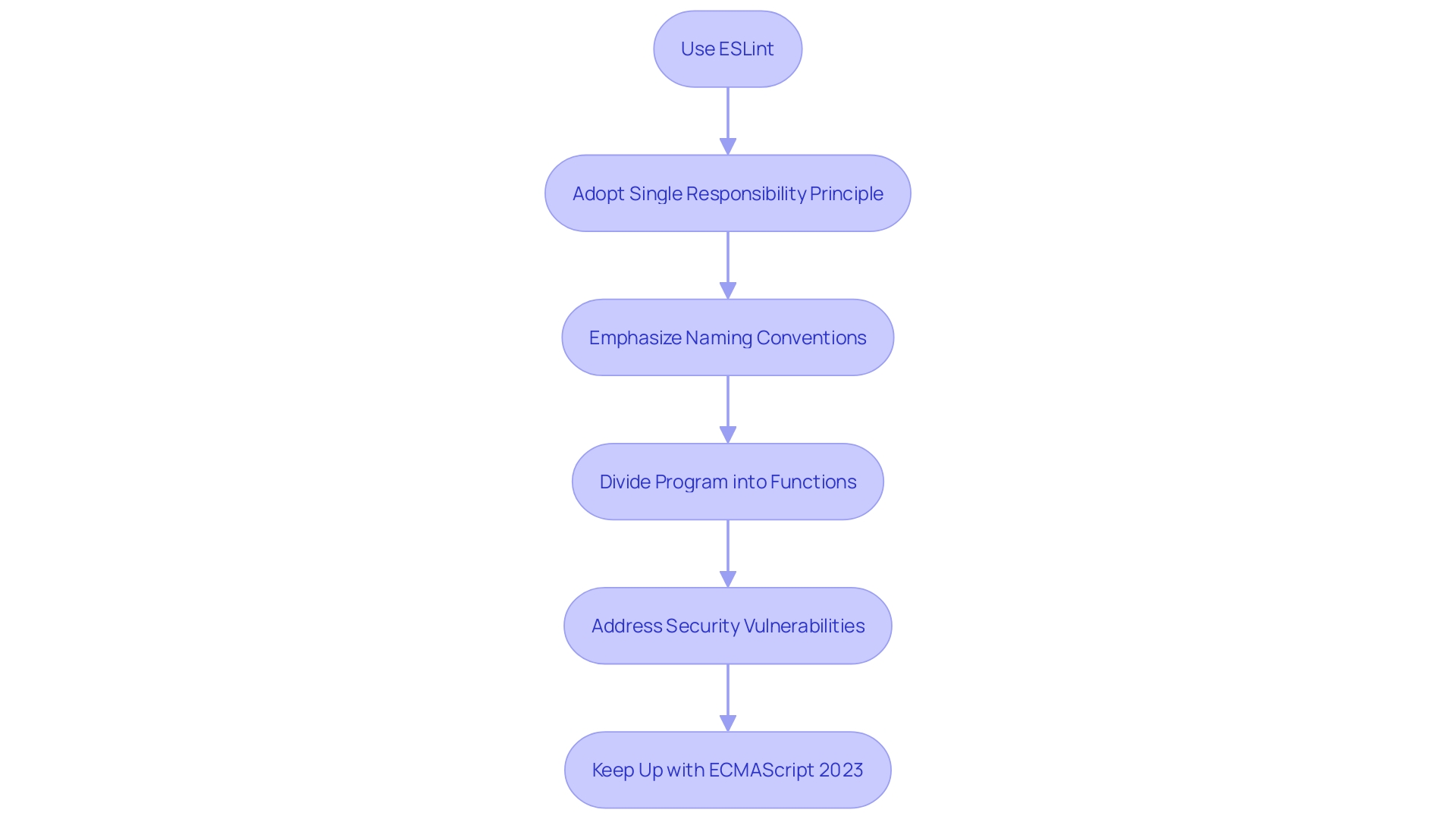 Flowchart: Best Practices for JavaScript Programming