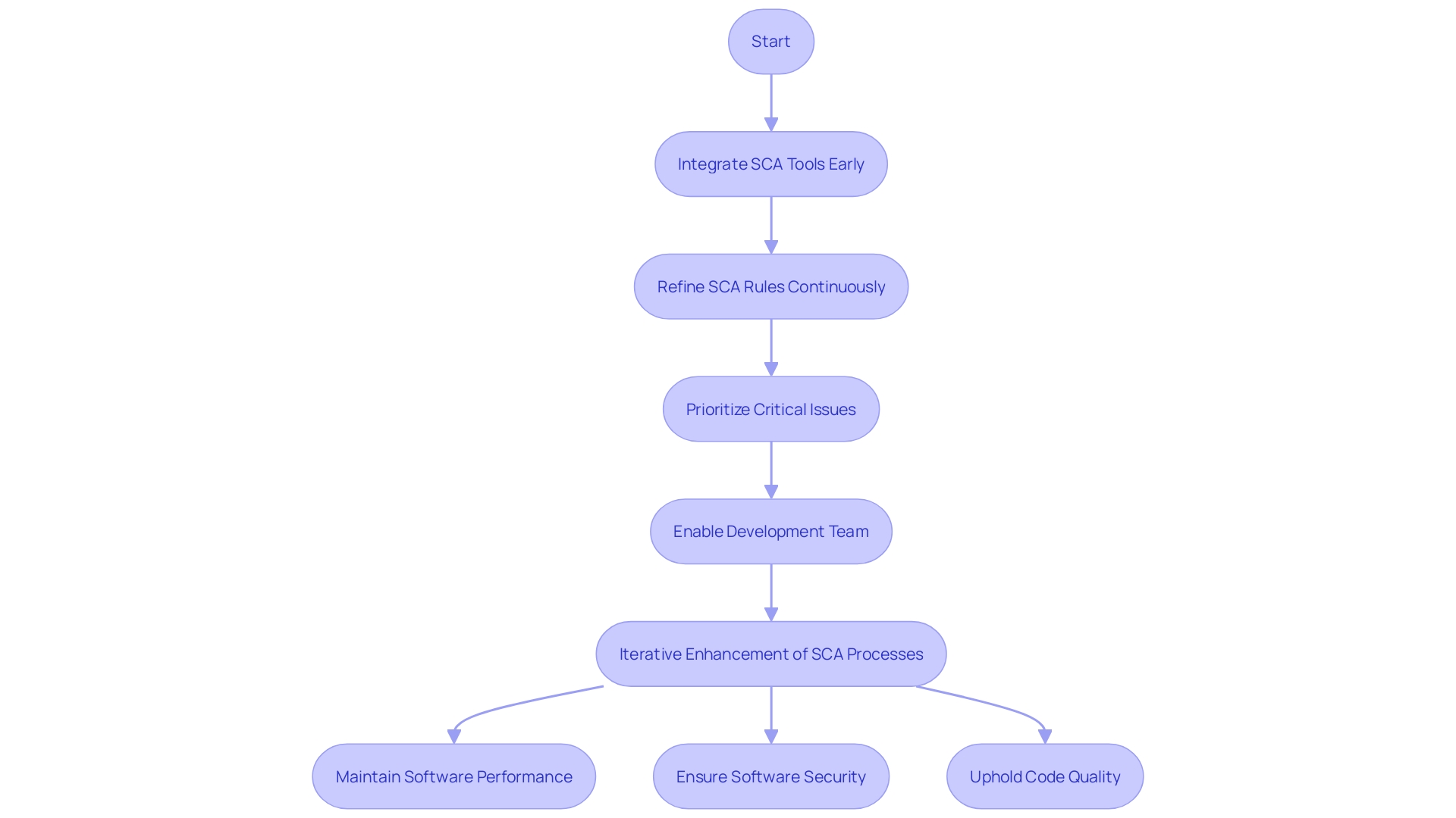 Flowchart: Best Practices for Leveraging Static Code Analysis Tools