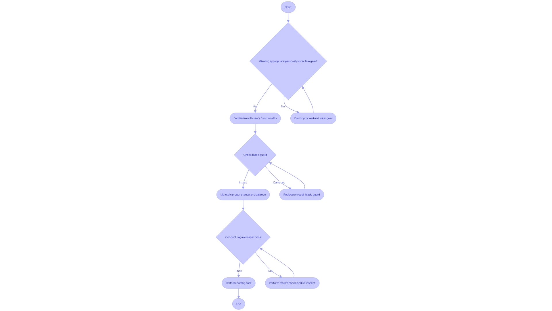 Flowchart: Best Practices for Safe and Efficient Use of Concrete Saws