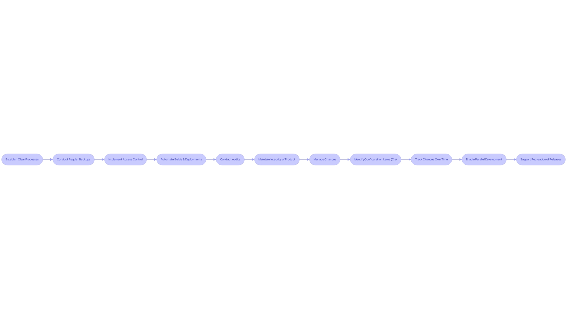 Flowchart: Best Practices for Software Configuration Management (SCM)