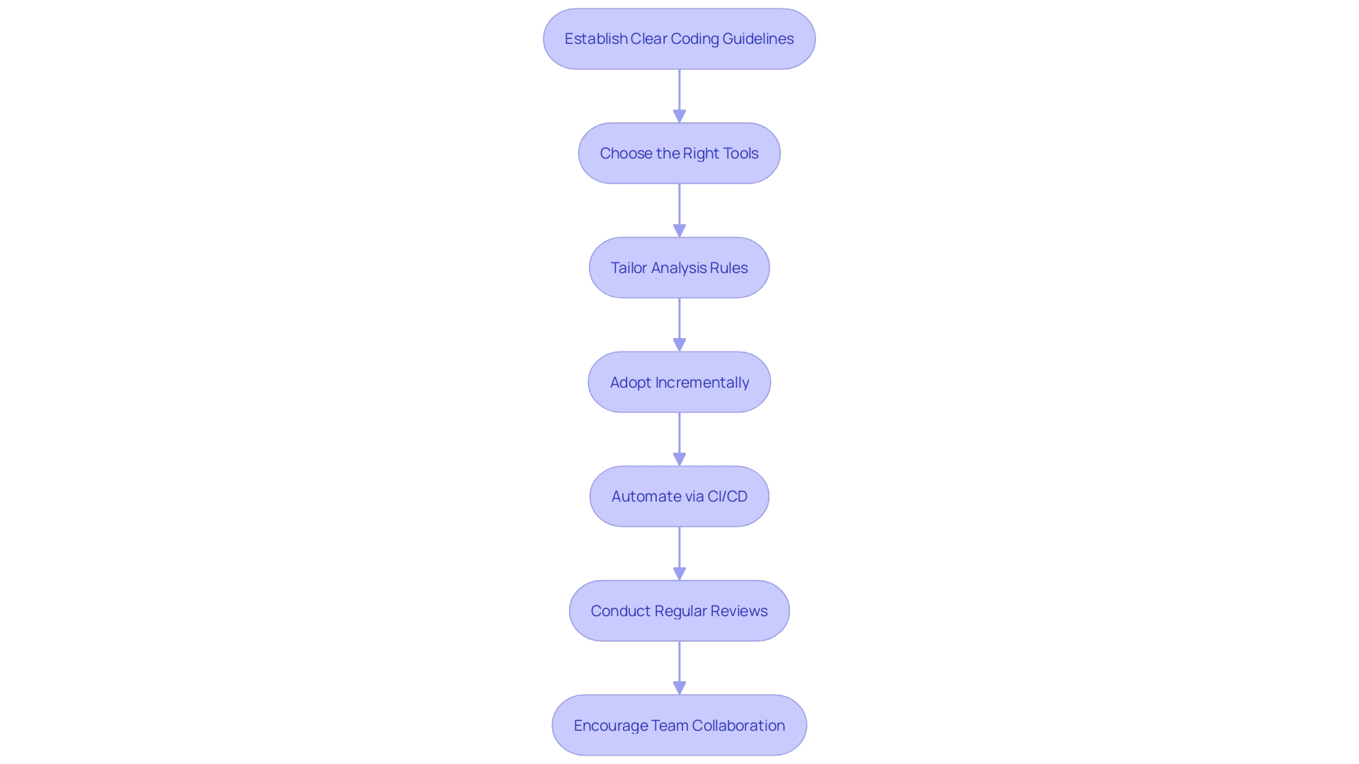 Flowchart: Best Practices for Static Code Analysis