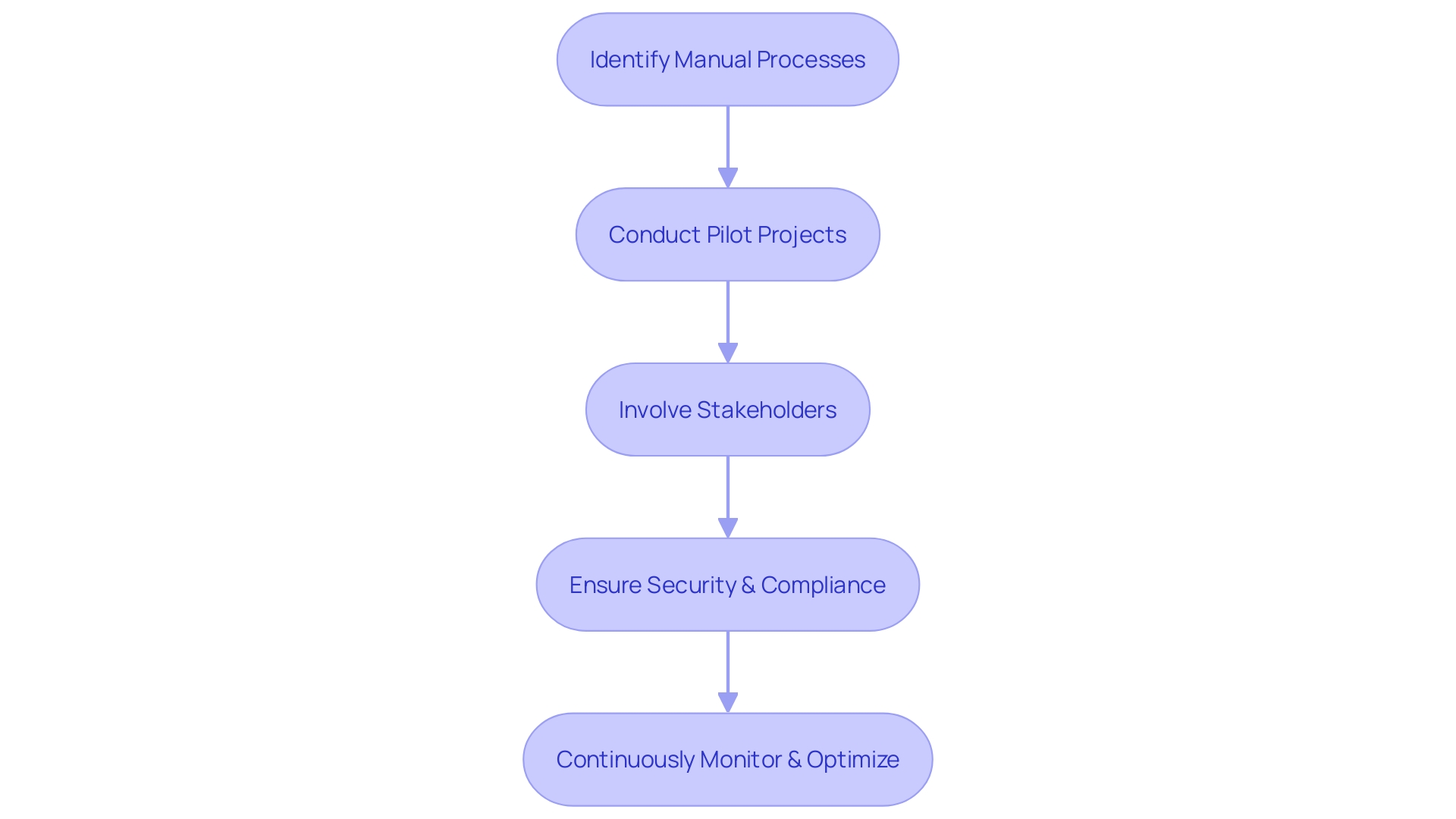 Flowchart: Best Practices for Successful RPA Implementation