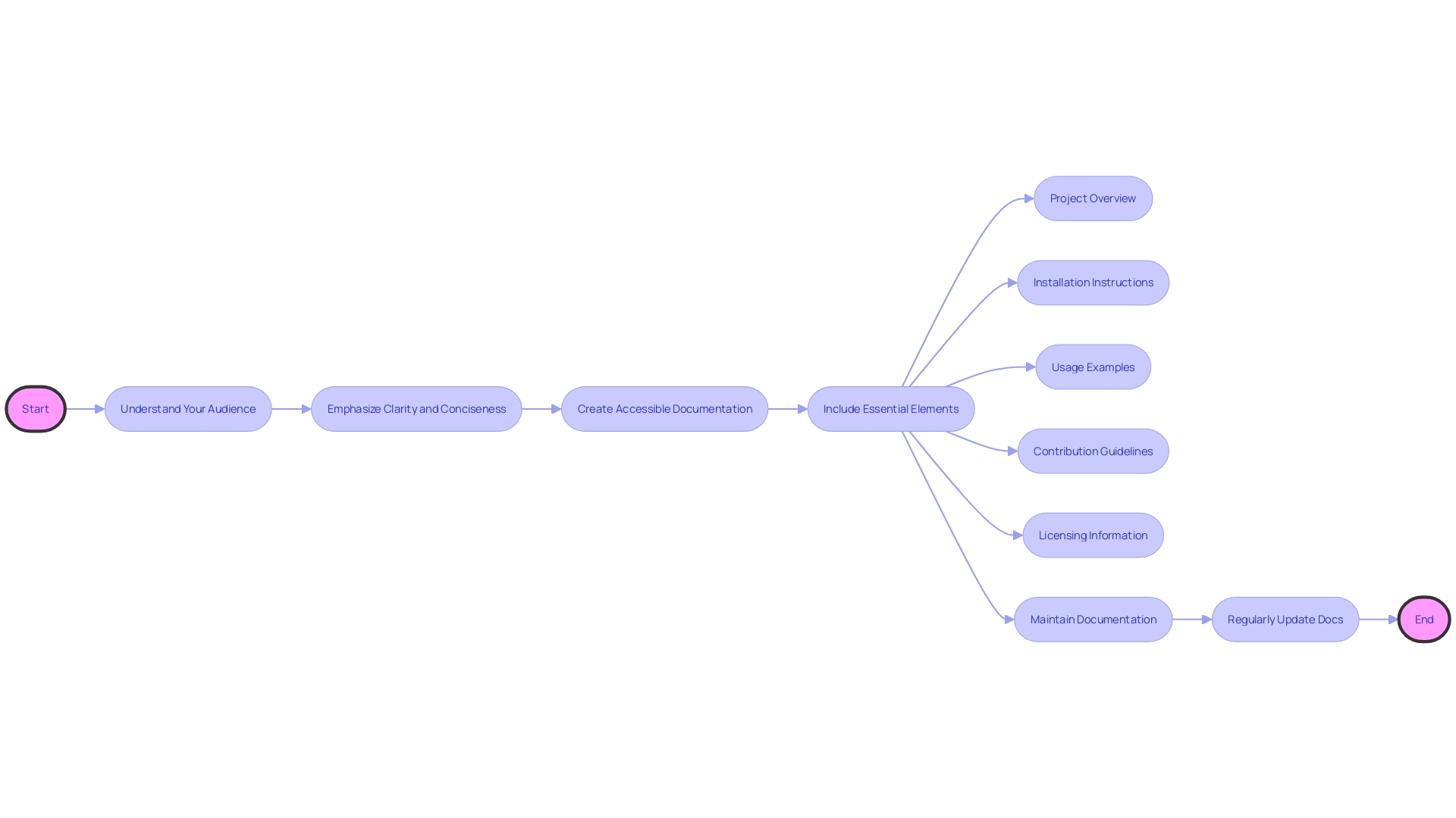 Flowchart: Best Practices in Code Documentation