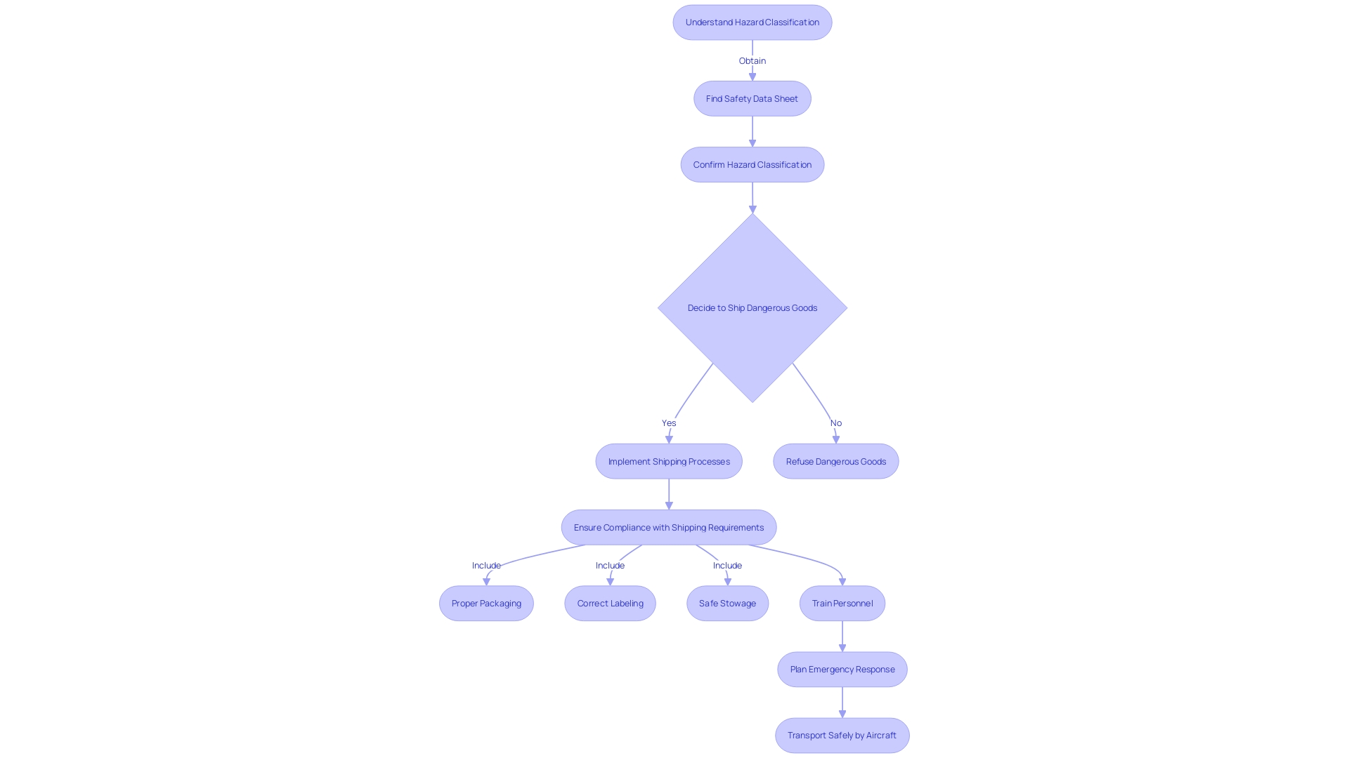 Flowchart: Best Practices in Fuel Storage and Handling