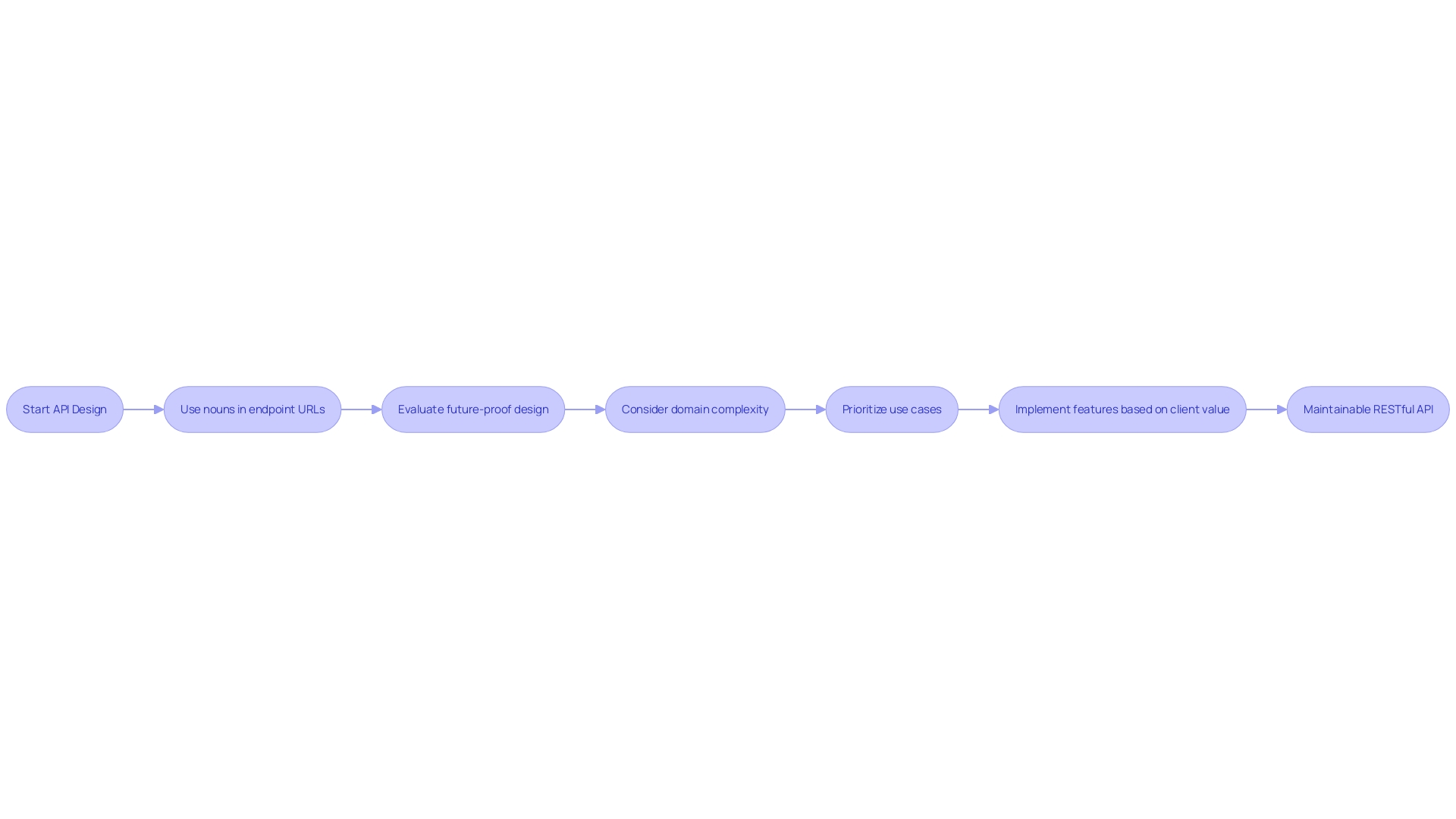 Flowchart: Best Practices in RESTful API Design