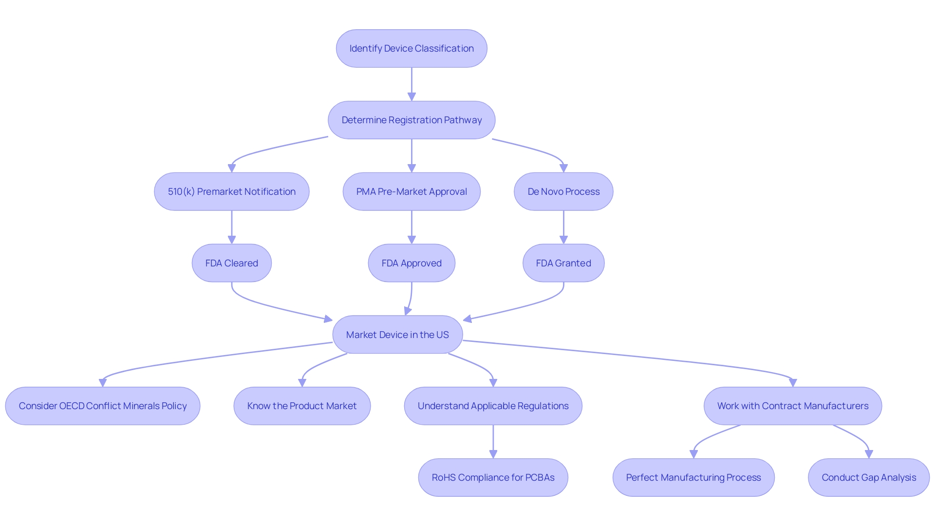 Flowchart: Biocompatibility Testing Process