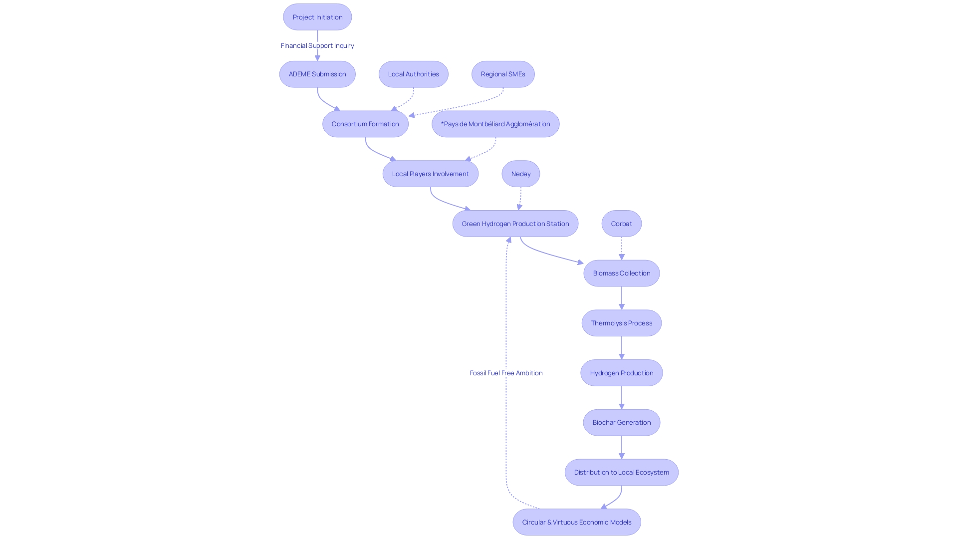 Flowchart: Biomass Conversion Process