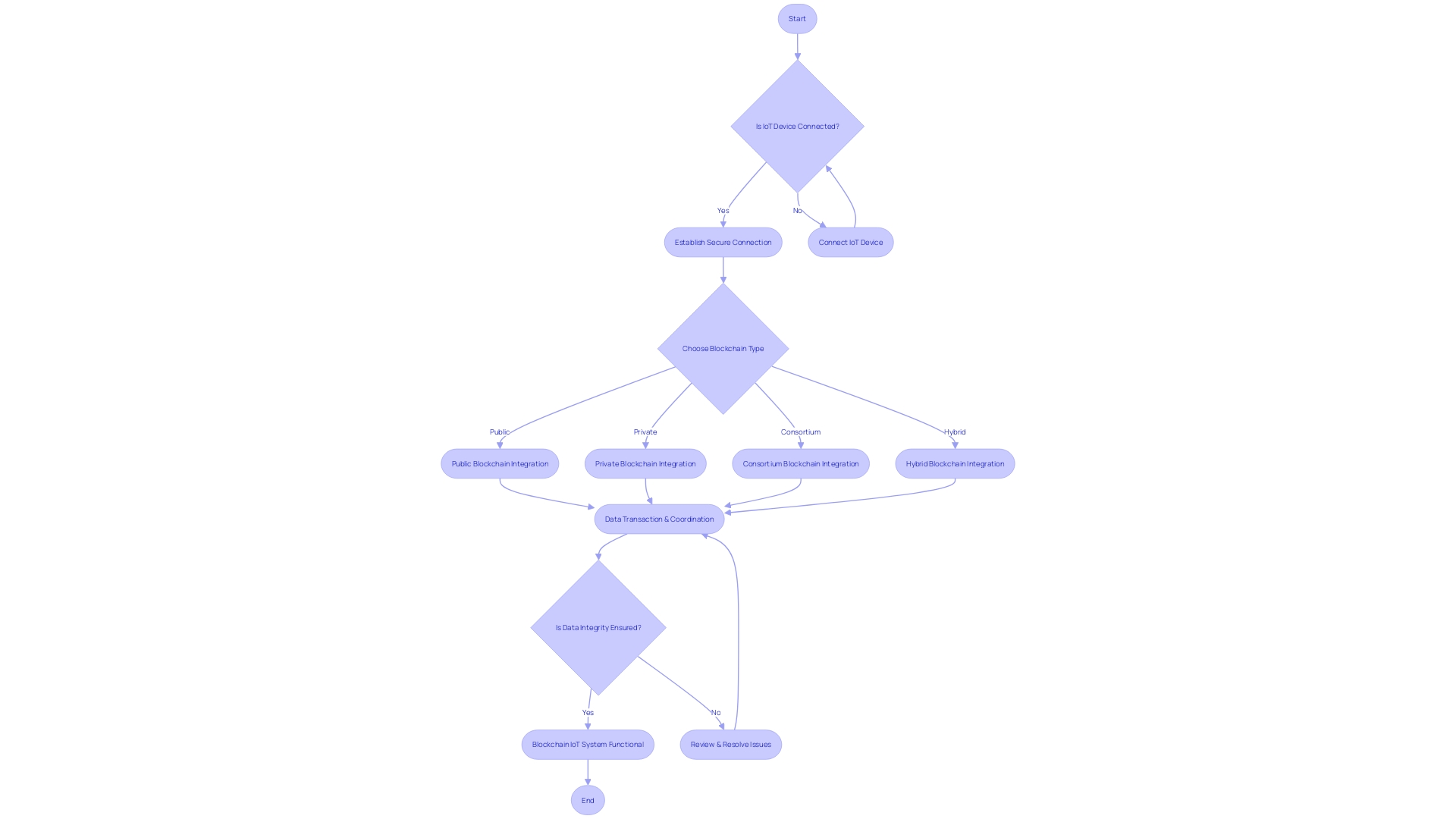 Flowchart: Blockchain Integration in IoT Systems