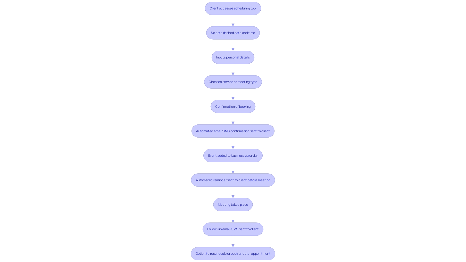 Flowchart: Booking Process with Online Scheduling Tools