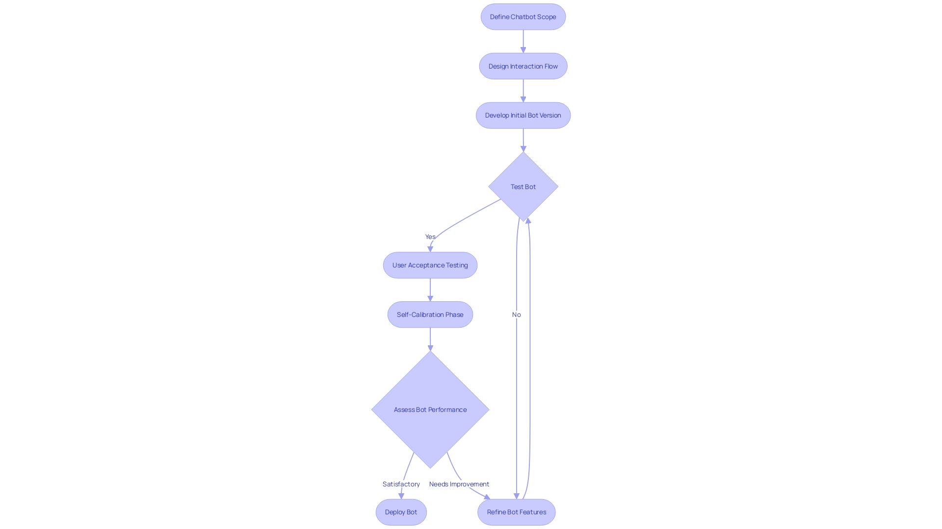 Flowchart: Bot Development Lifecycle