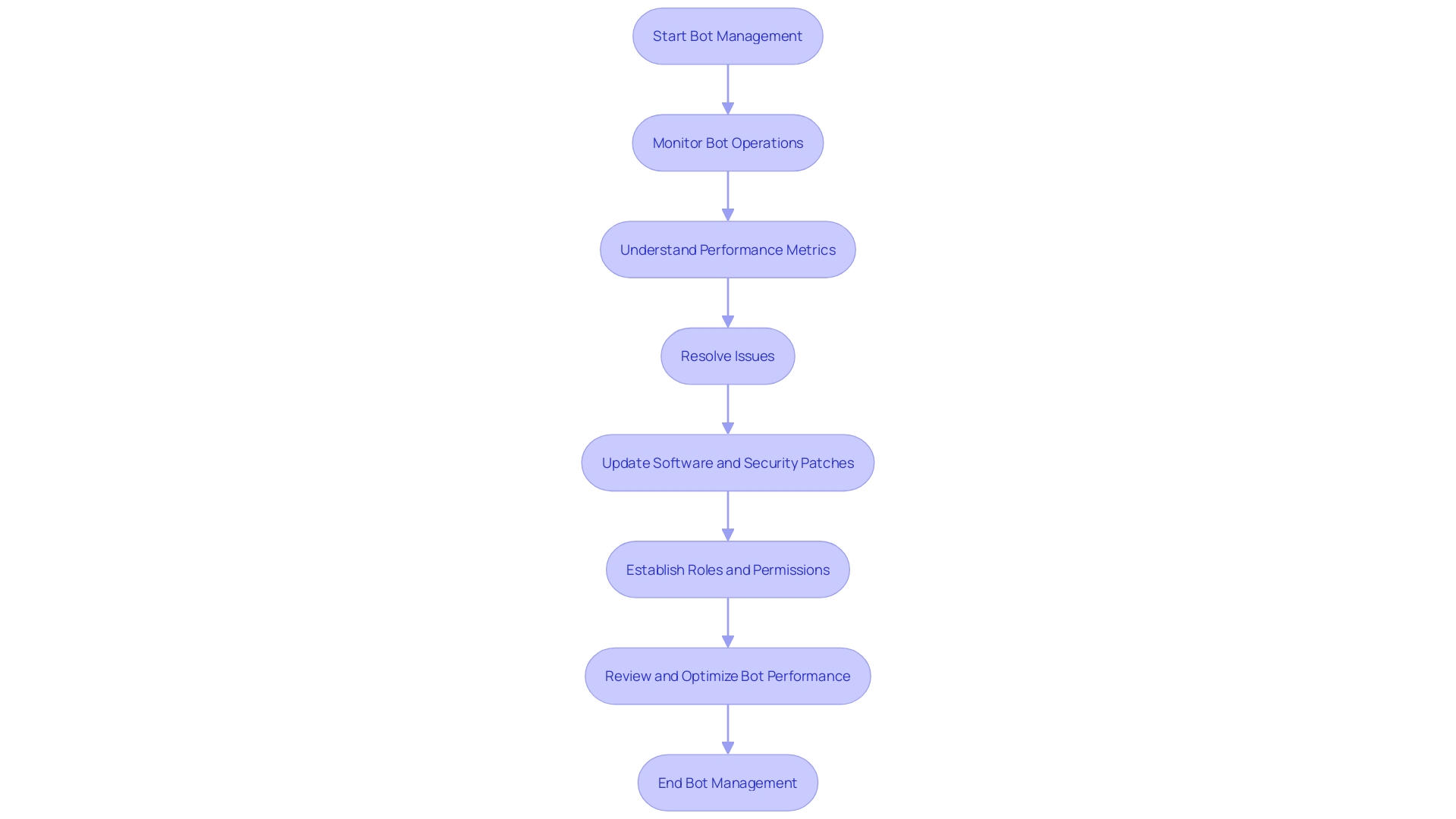 Flowchart: Bot Management Process