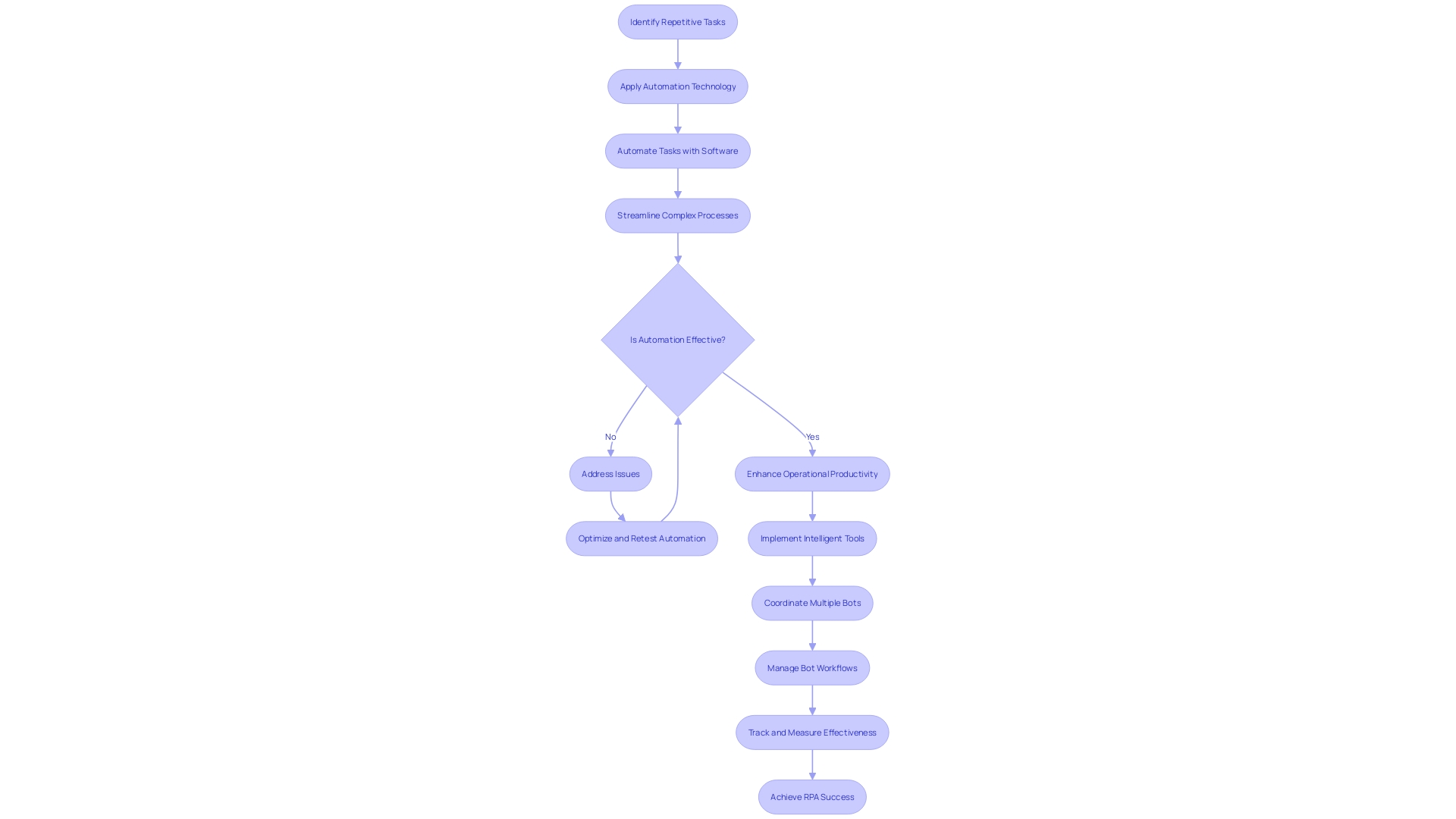 Flowchart: Bot Orchestration and Workflow Management in RPA