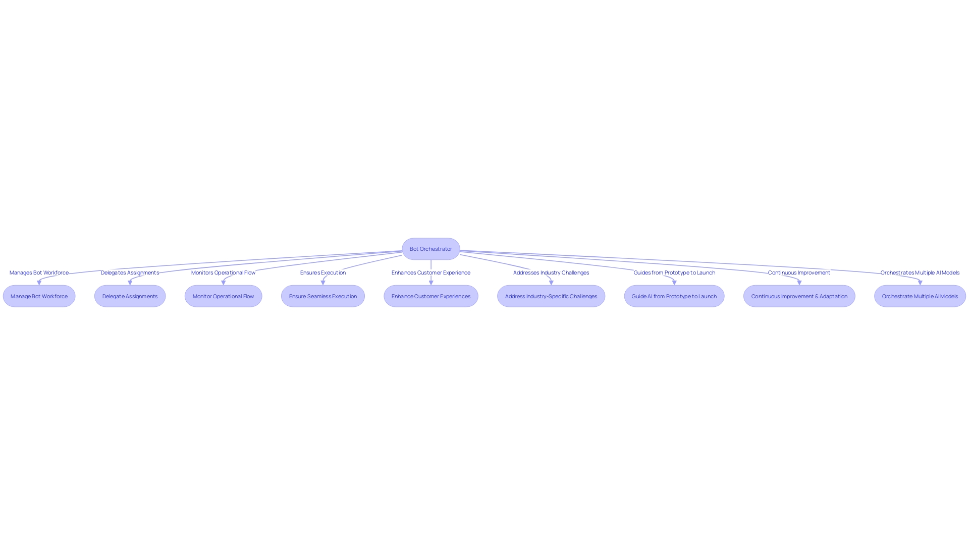 Flowchart: Bot Orchestrator's Role in AI Automation