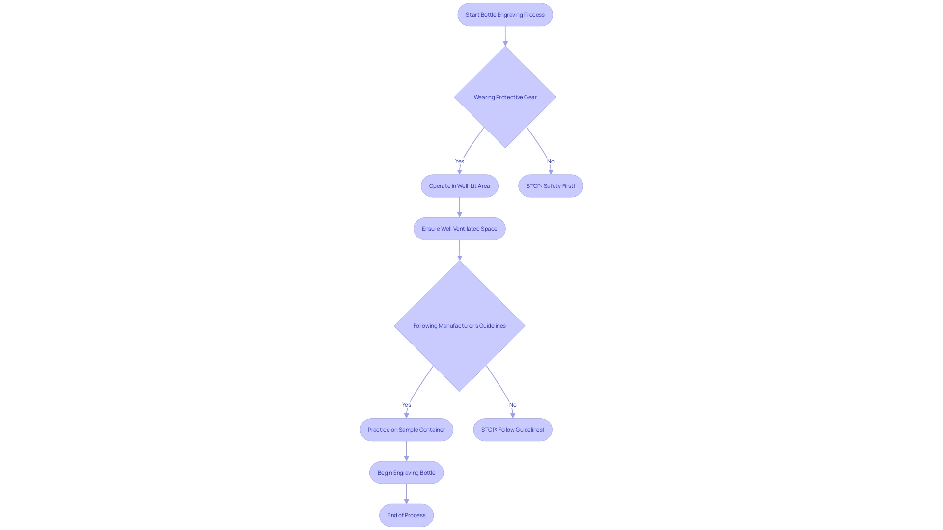 Flowchart: Bottle Engraving Process