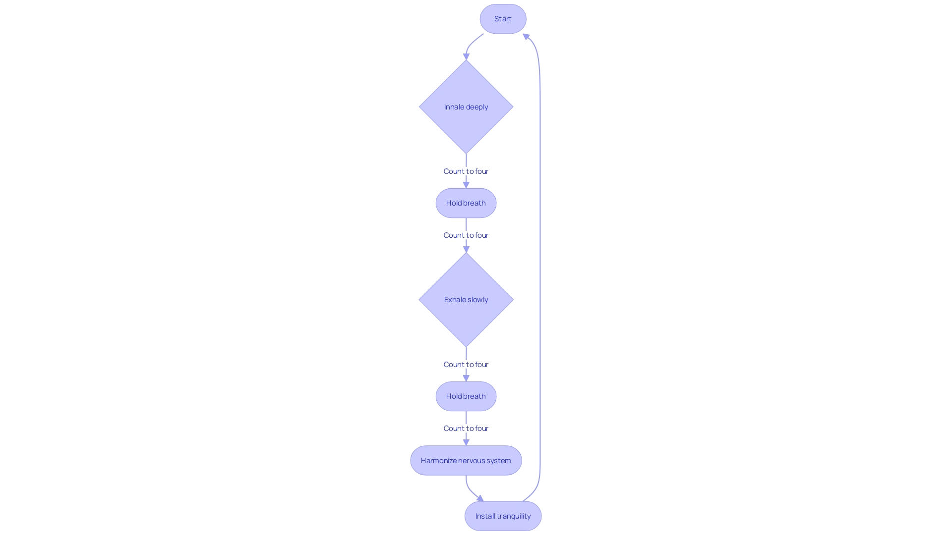 Flowchart: Box Breathing Technique