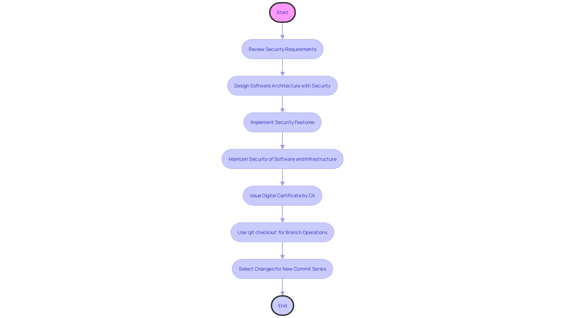 Flowchart: Branch Protection Policies