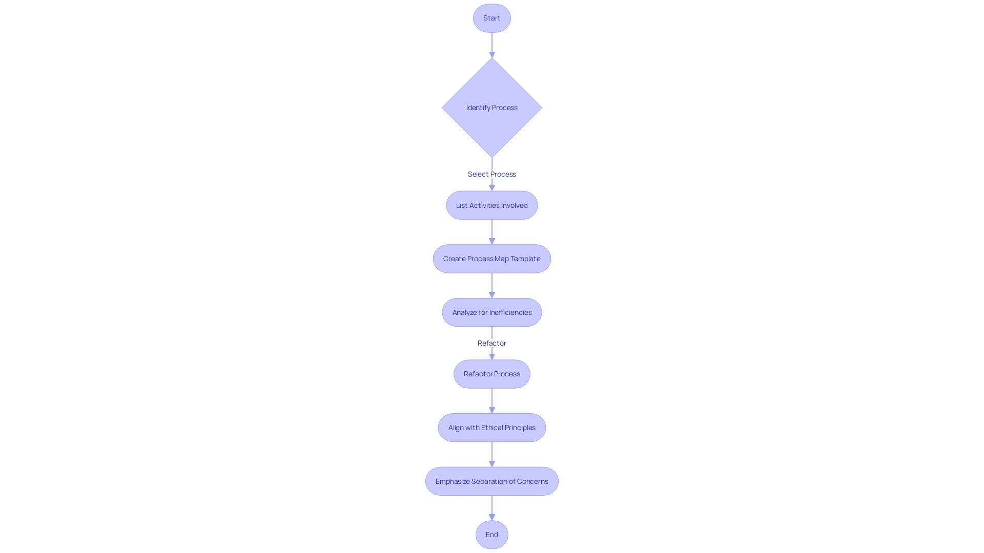 Flowchart: Breaking down complicated tasks into separate functions