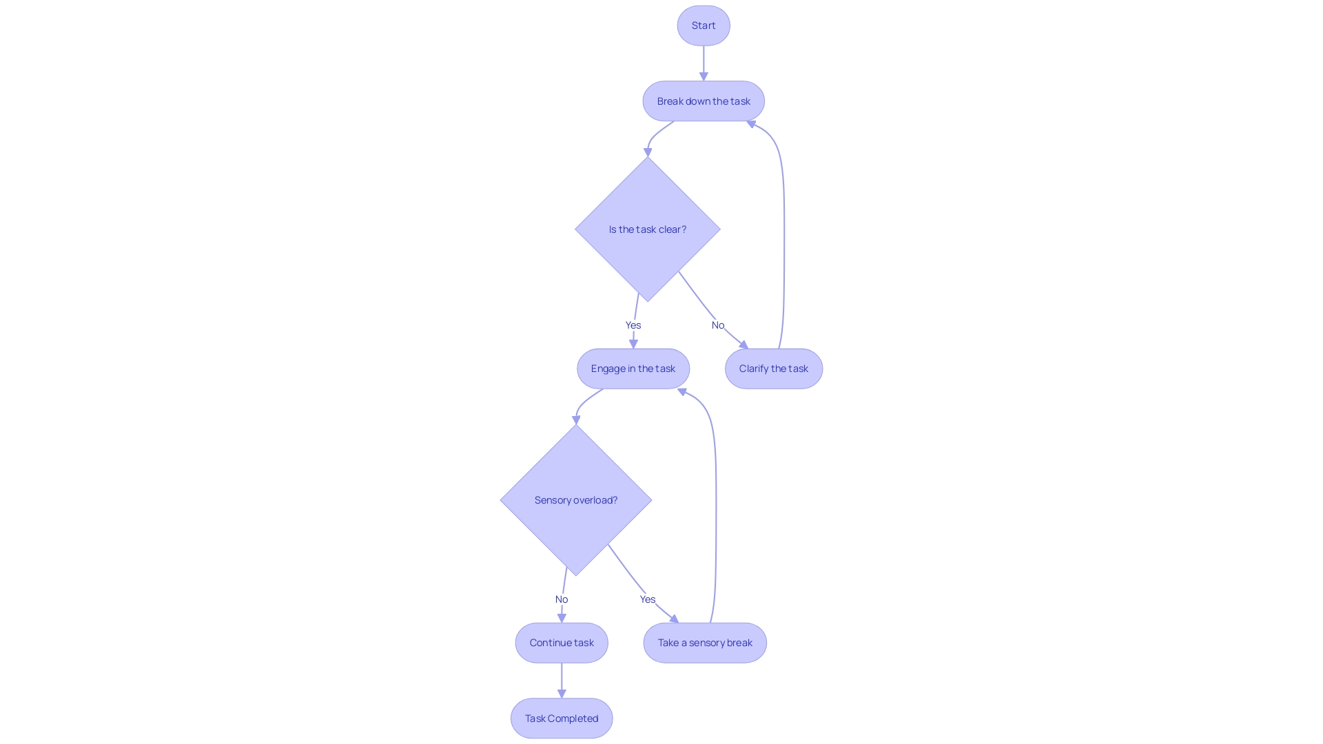 Flowchart: Breaking Down Tasks for Children with Autism