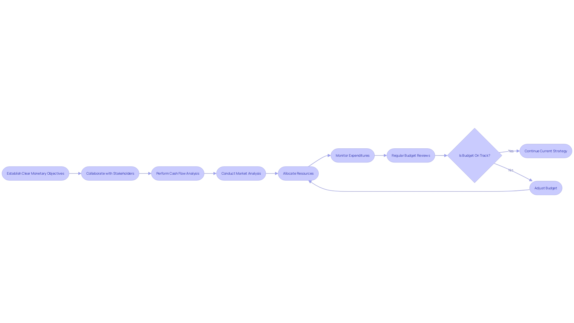 Flowchart: Budgeting Process for Small Enterprises