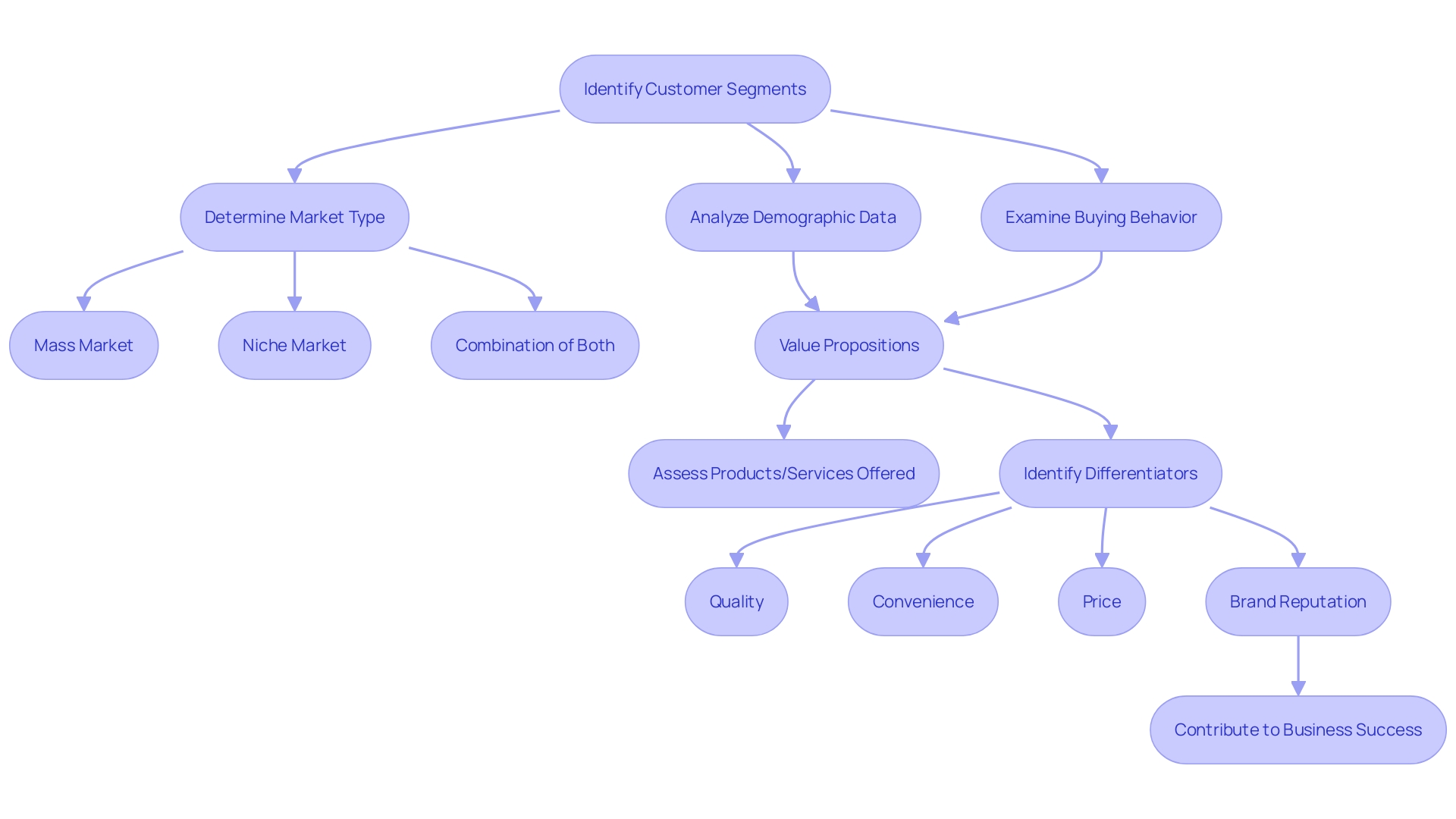 Flowchart: Business Acquisition Process