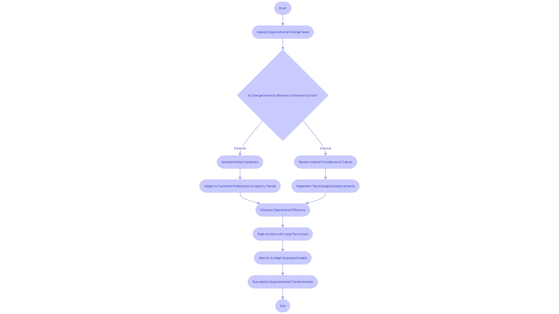 Flowchart: Business Restructuring and Turnaround Process