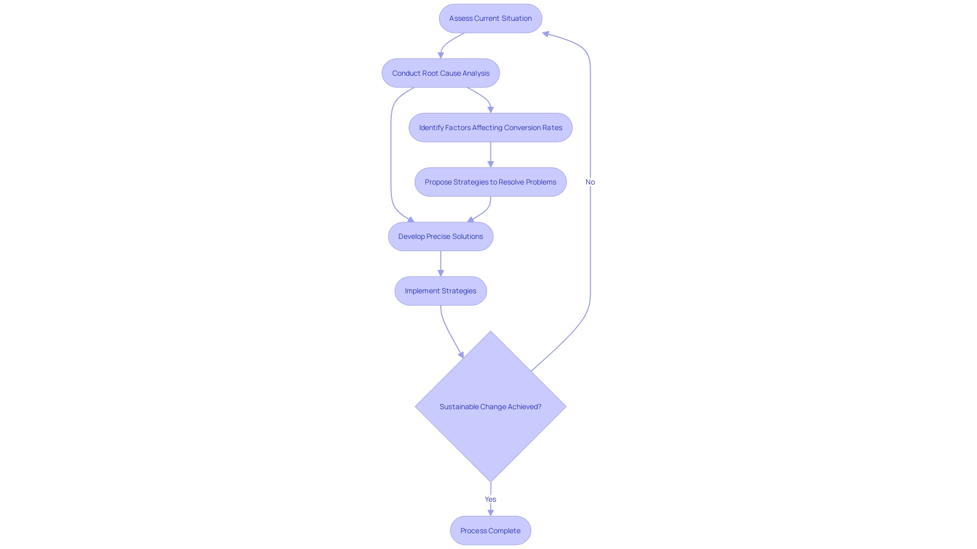 Flowchart: Business Turnaround Strategies