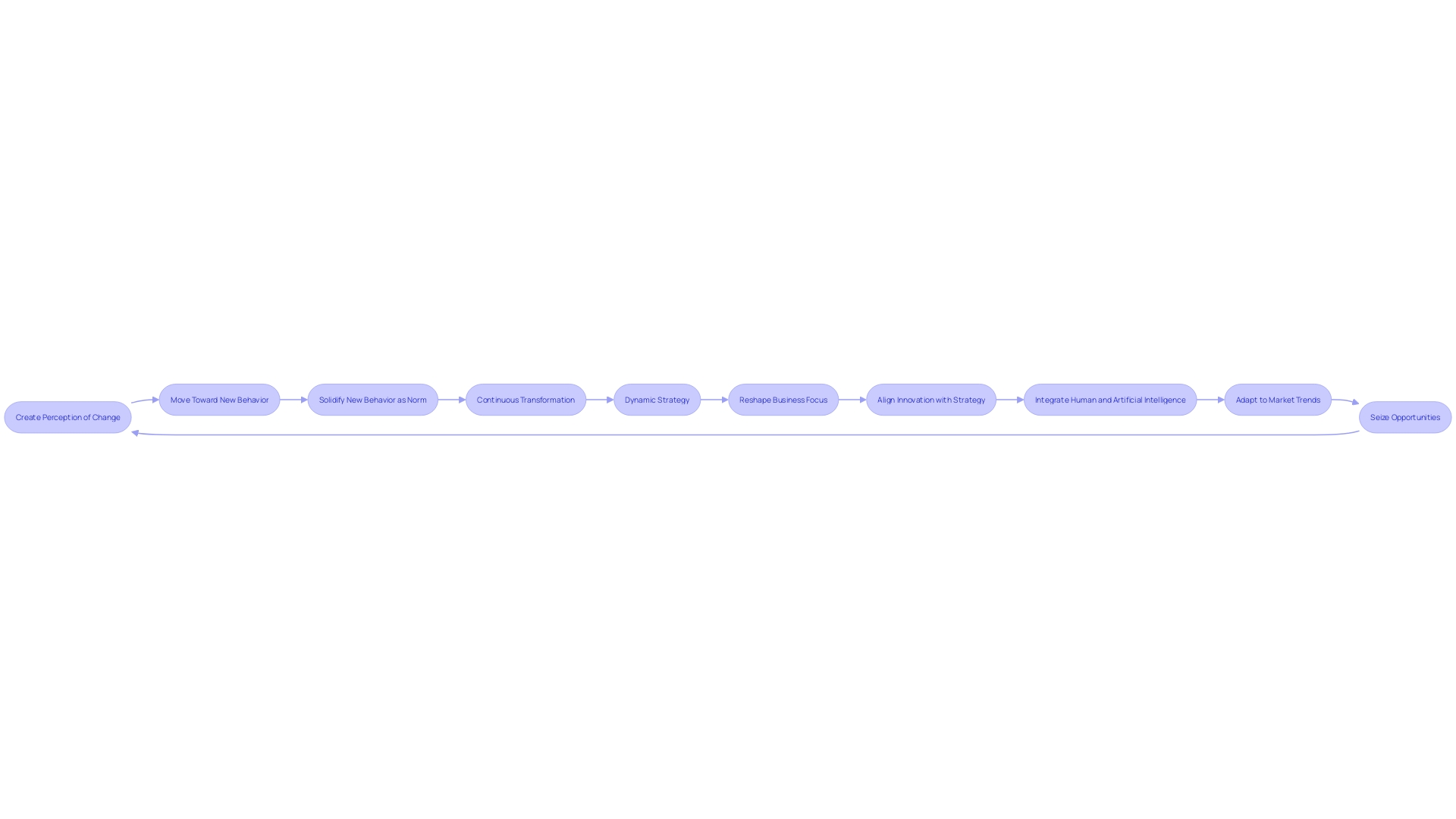 Flowchart: Business Turnaround Strategy