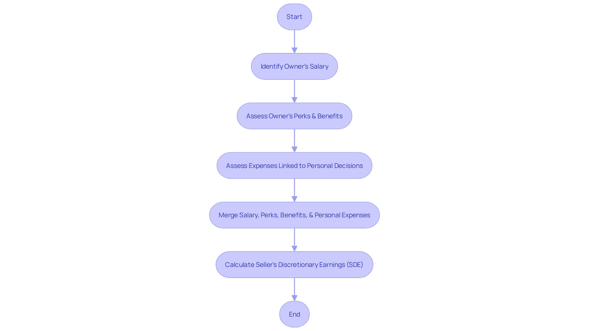 Flowchart: Calculating Sellers Discretionary Earnings (SDE)