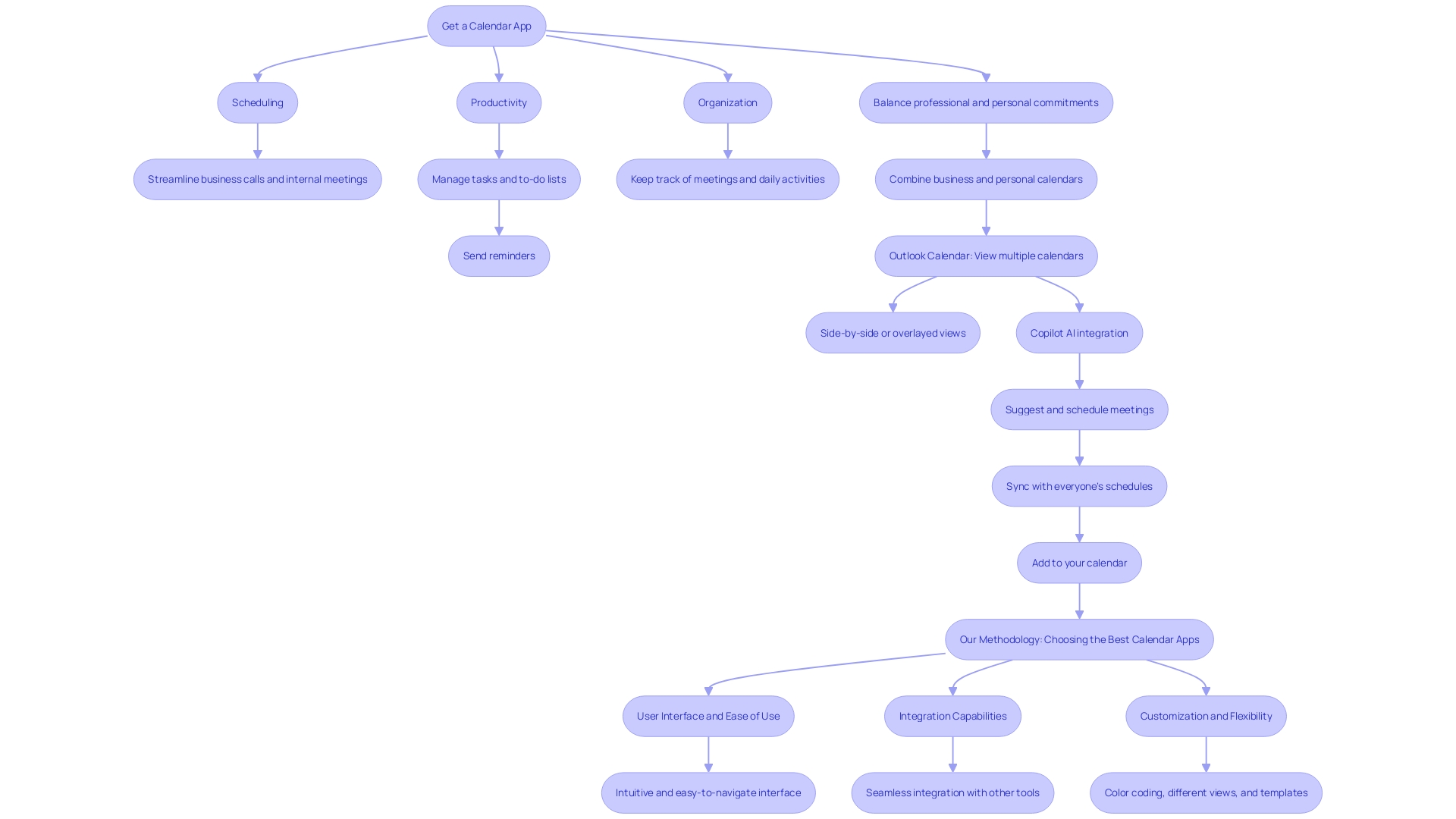 Flowchart: Calendar App Features