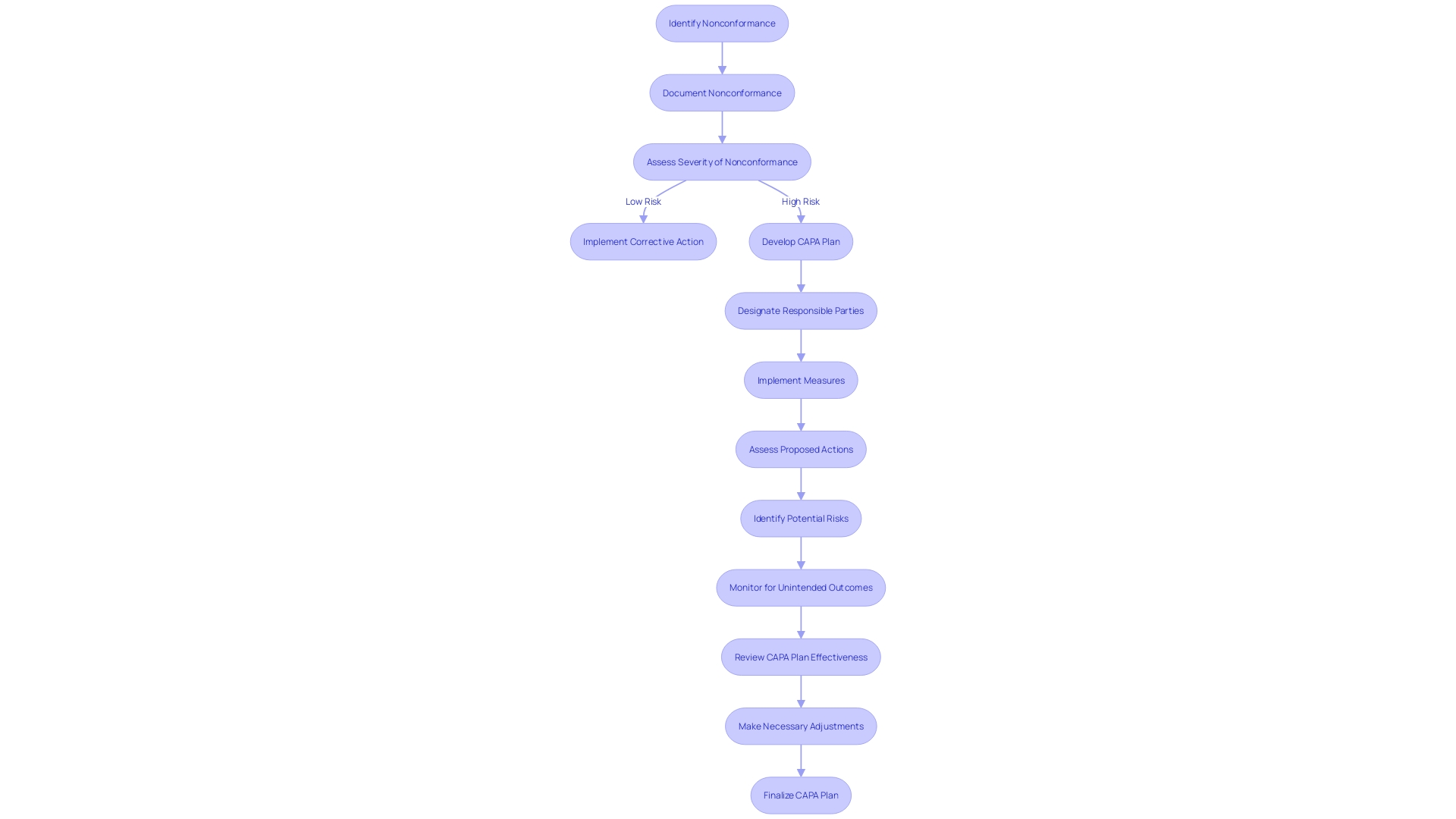 Flowchart: CAPA Medical Device Systems and Processes