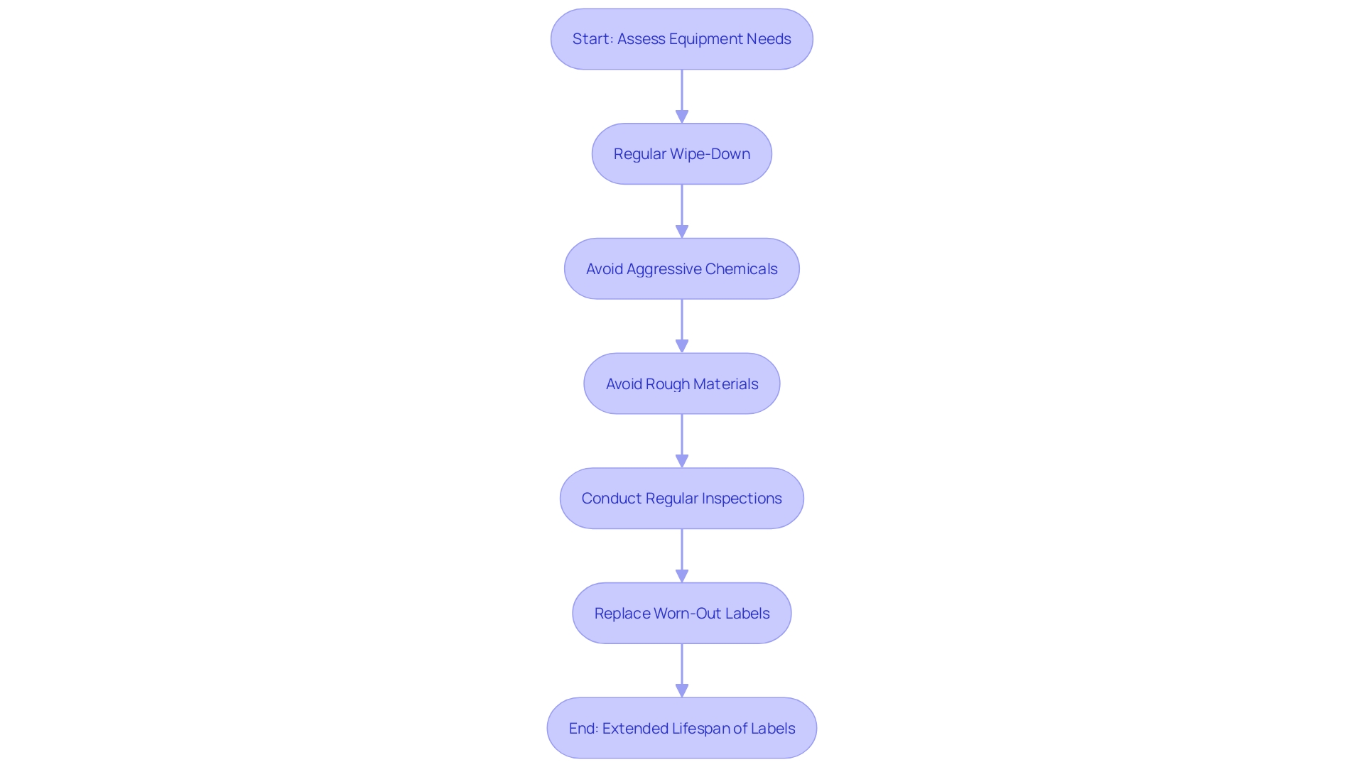 Flowchart: Care Routine for Engraved Plastic Equipment Labels