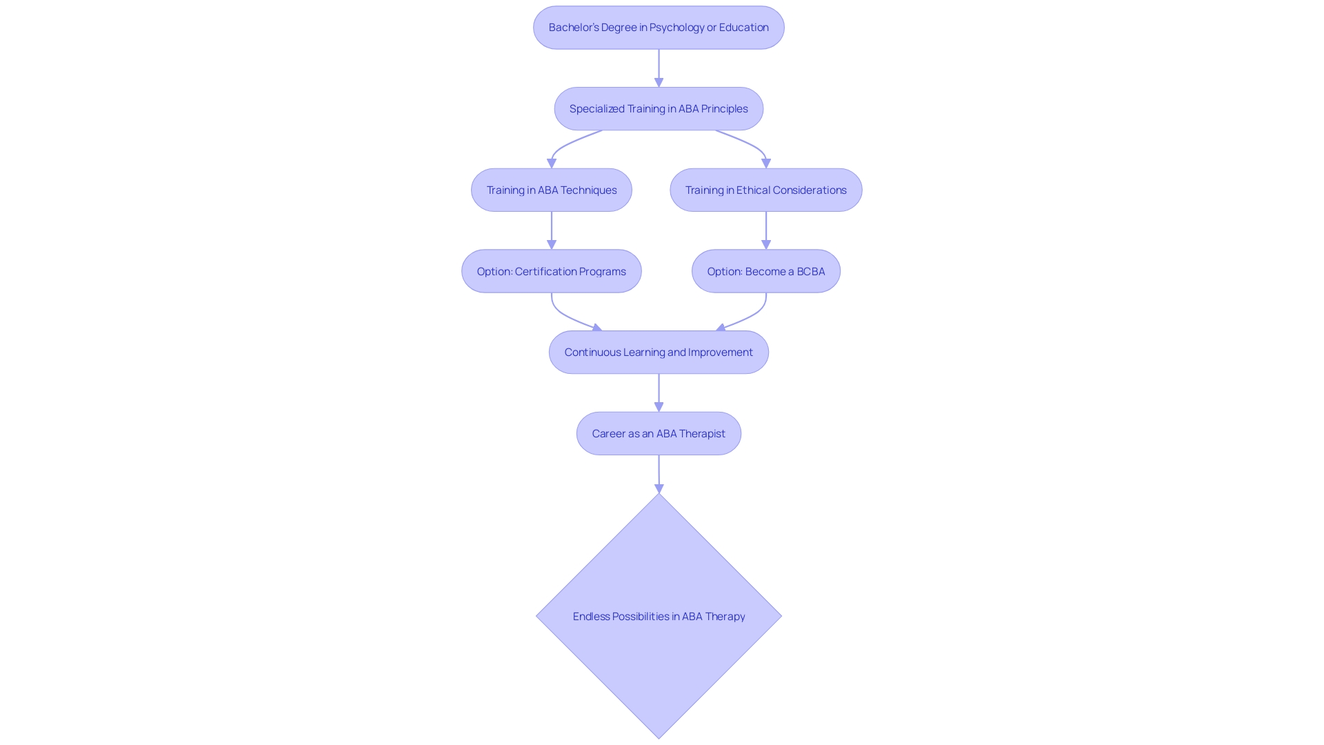 Flowchart: Career Path of an ABA Therapist