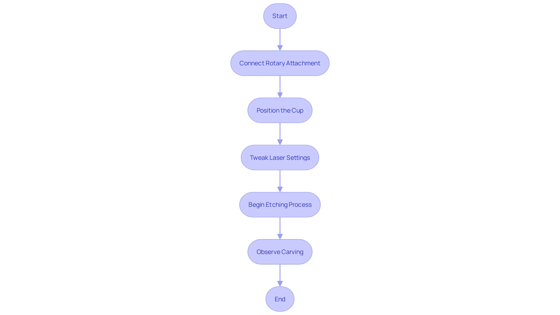 Flowchart: Carving Process on Cylindrical Items