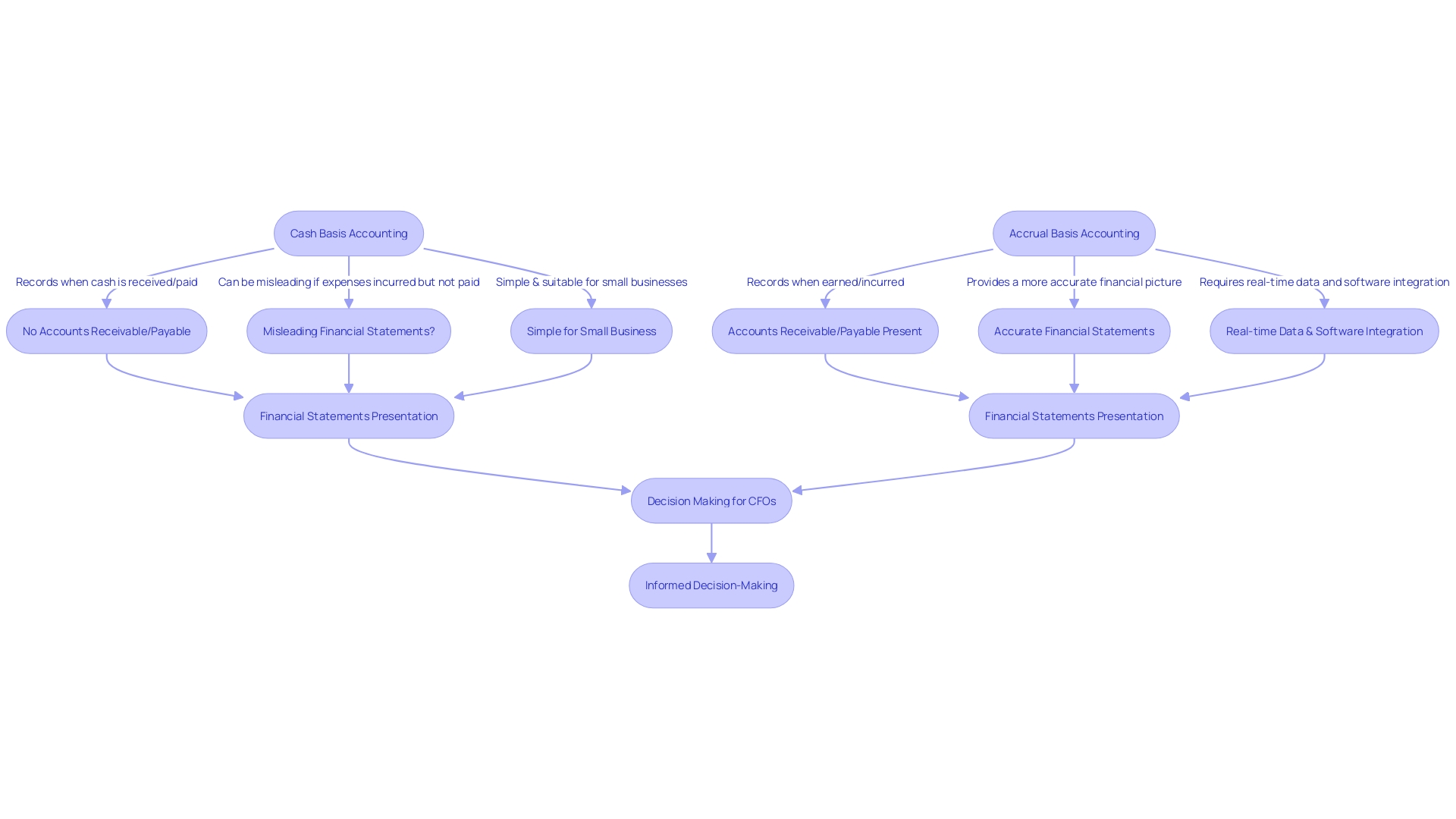 Flowchart: Cash Basis vs Accrual Basis Accounting