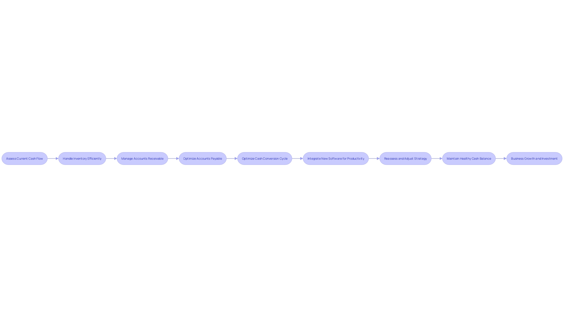 Flowchart: Cash Flow Management Process