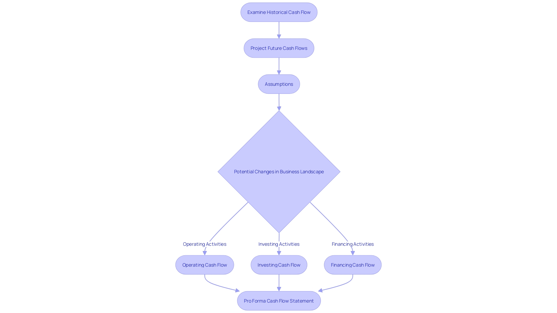 Flowchart: Cash Flow Statement Process