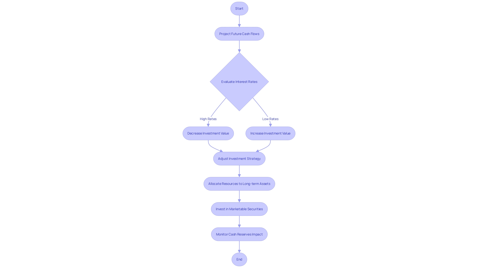 Flowchart: Cash Flows from Investing Activities