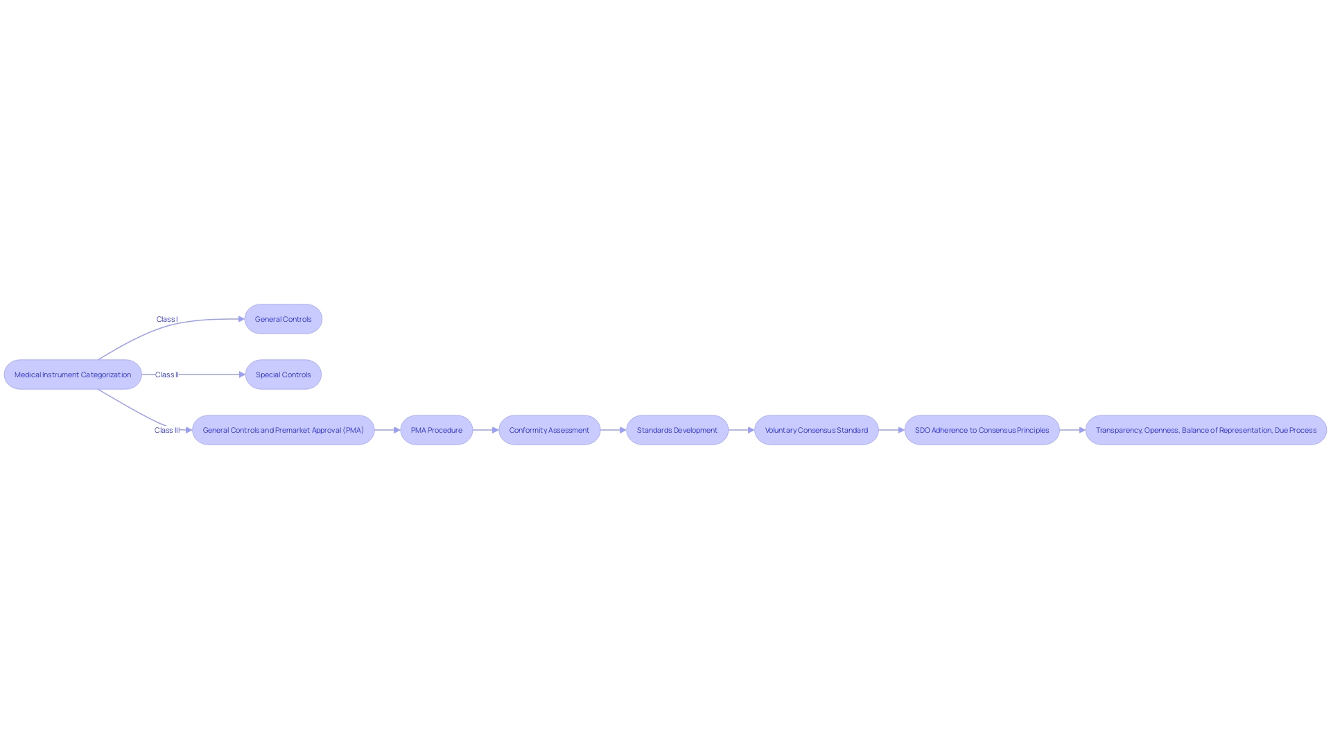 Flowchart: Categorization of Medical Instruments by FDA