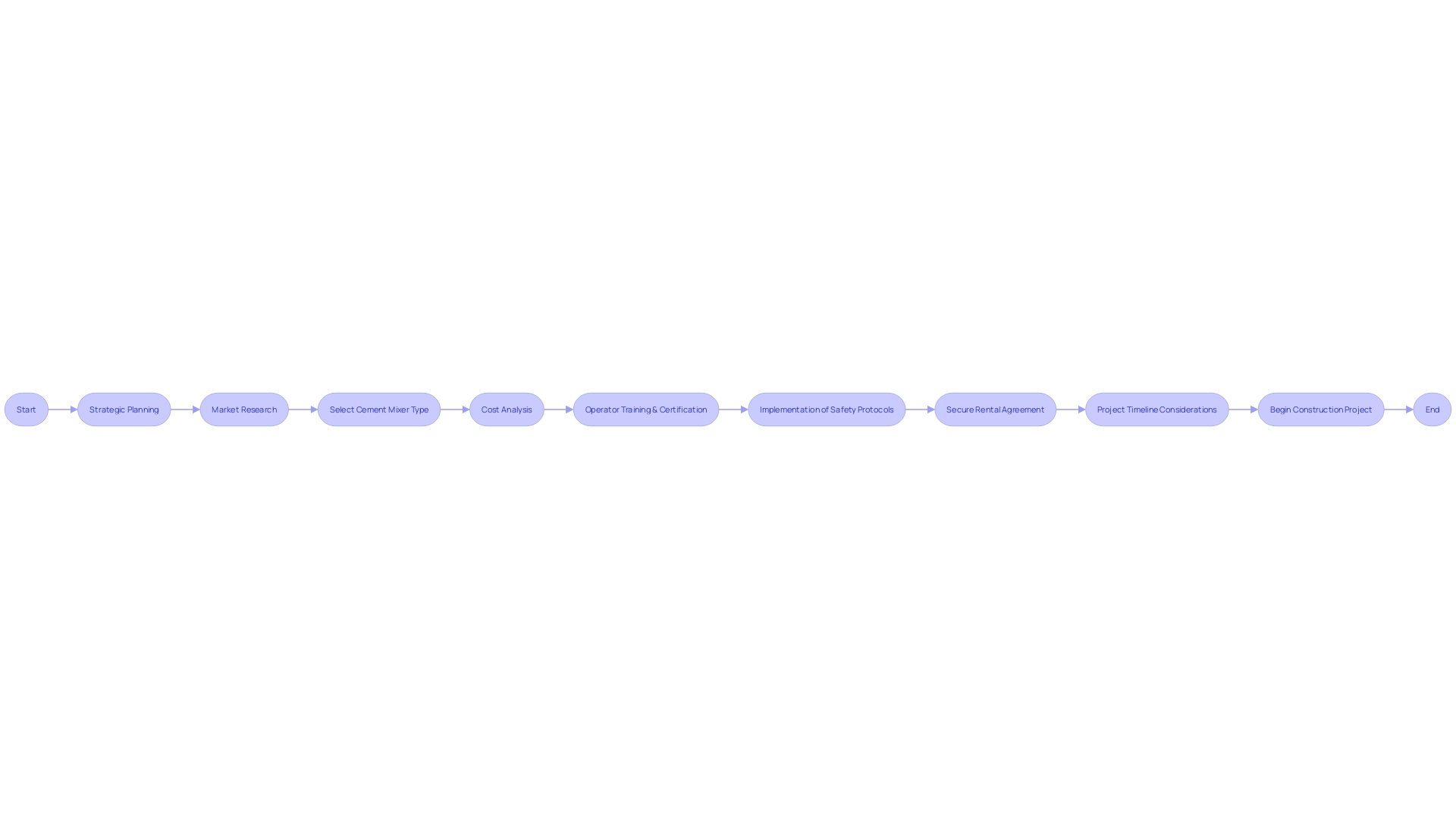 Flowchart: Cement Mixer Rental Process