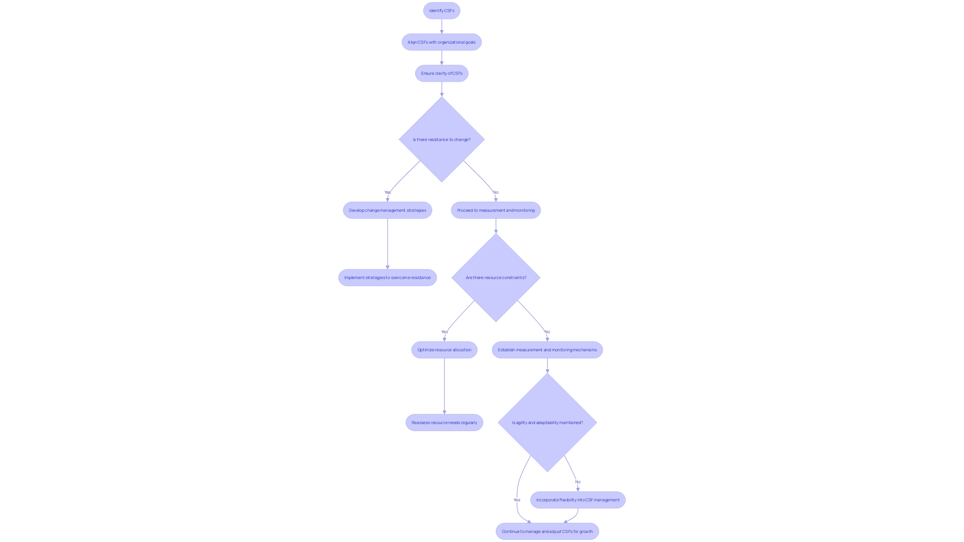 Flowchart: Challenges and Solutions in Implementing Critical Success Factors