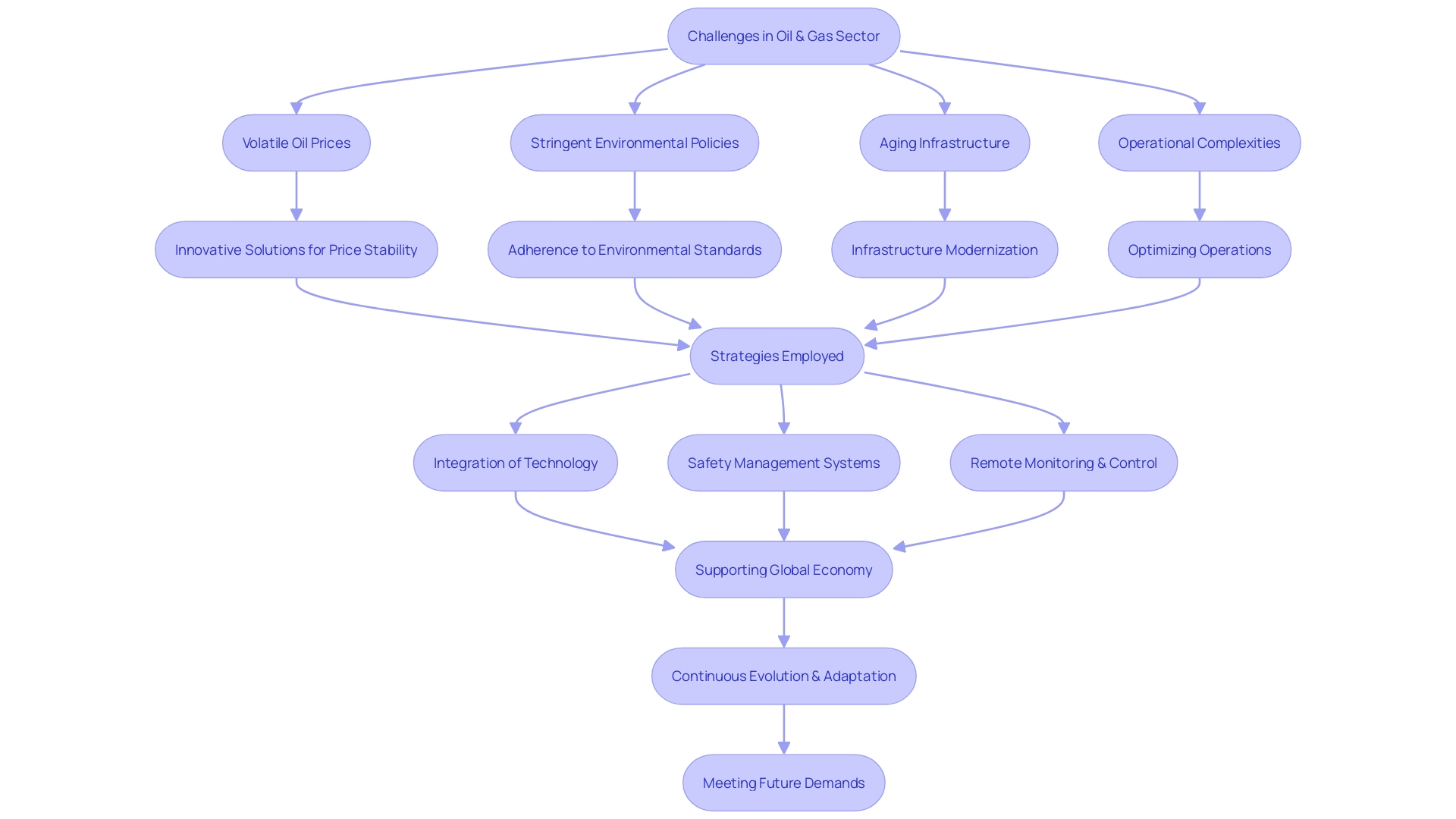 Flowchart: Challenges and Solutions in the Oil and Gas Sector