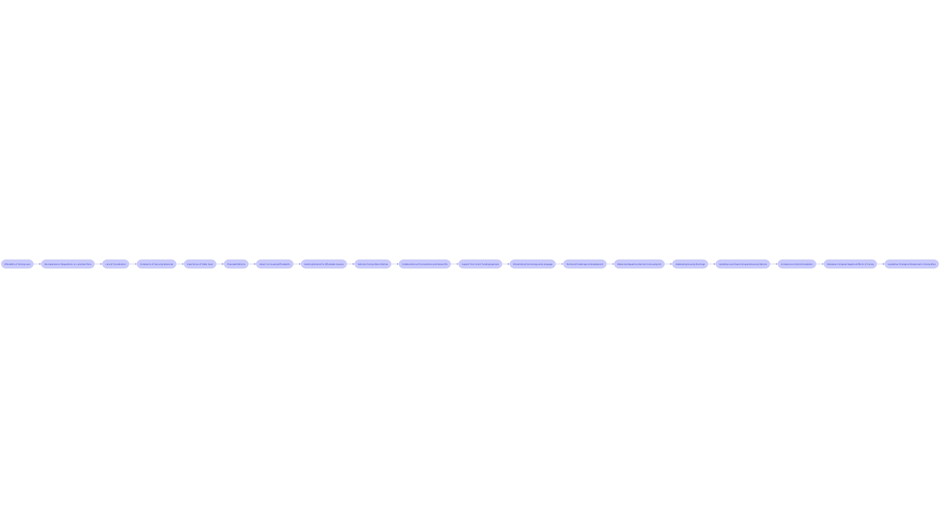 Flowchart: Challenges and Solutions in Zoning Regulations