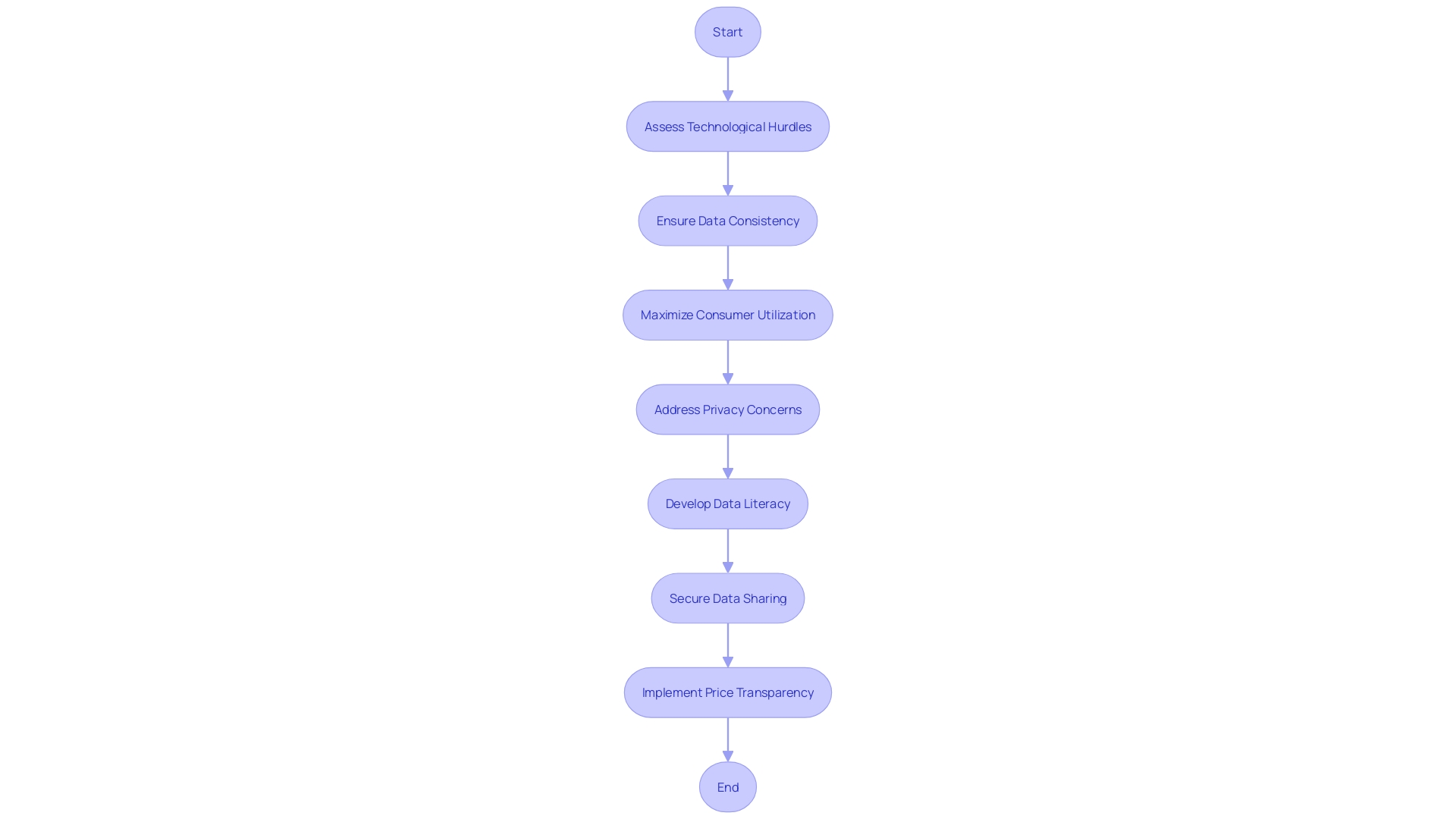 Flowchart: Challenges in Implementing Price Transparency