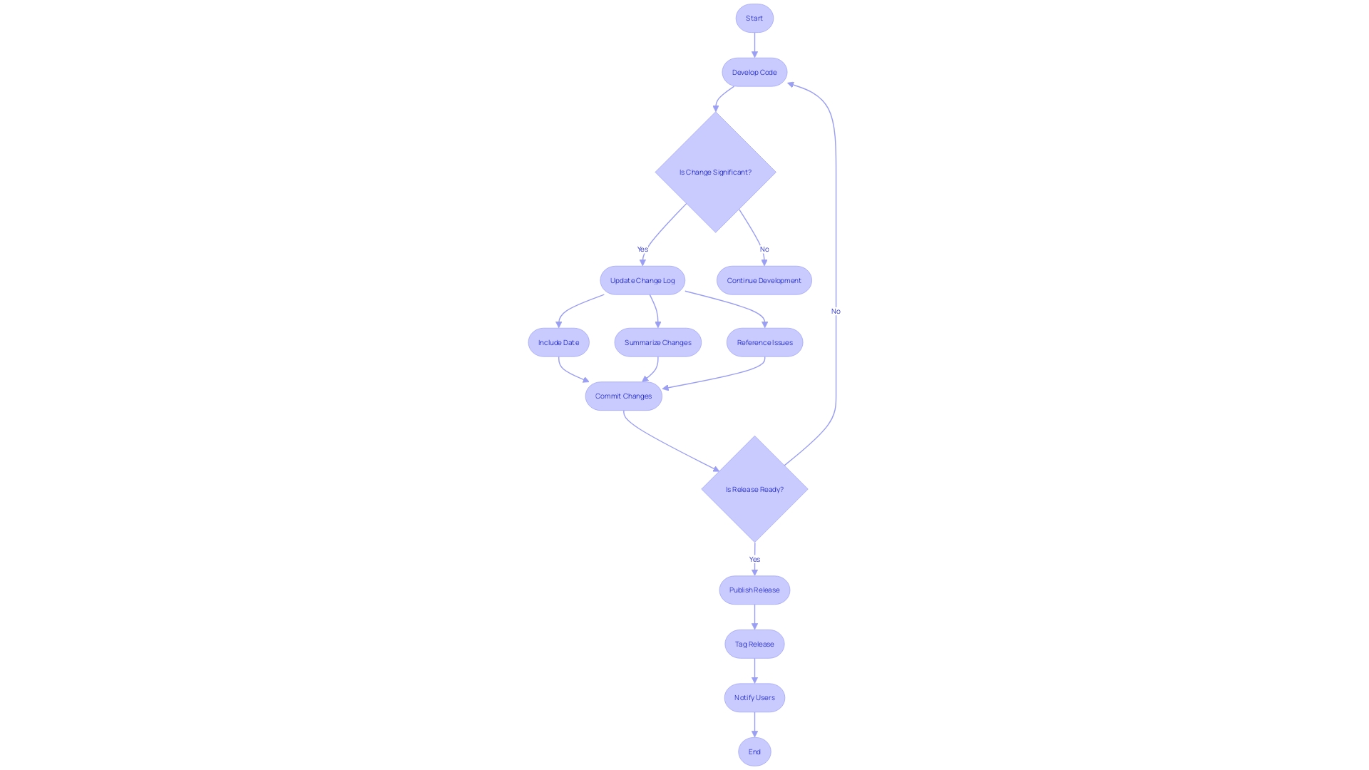 Flowchart: Change Log Process in Software Development