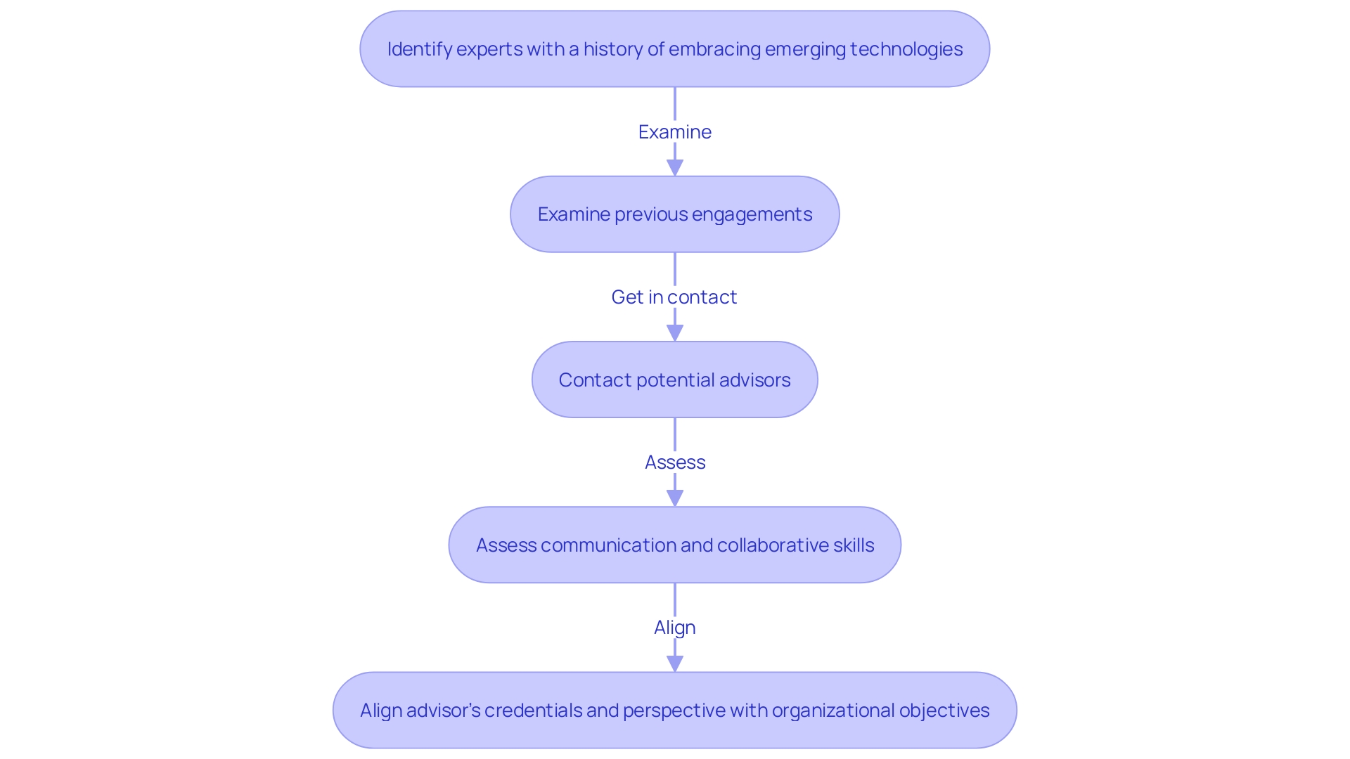 Flowchart: Choosing an AI Advisor